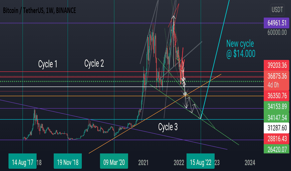 فروشBTC،تکنیکال،antohoho168