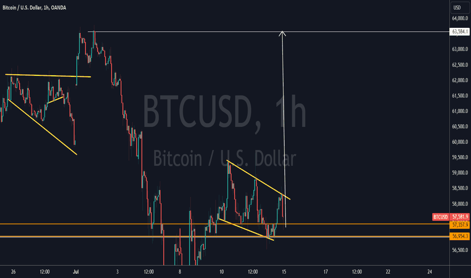 خریدBTC،تکنیکال،abdirazak6273