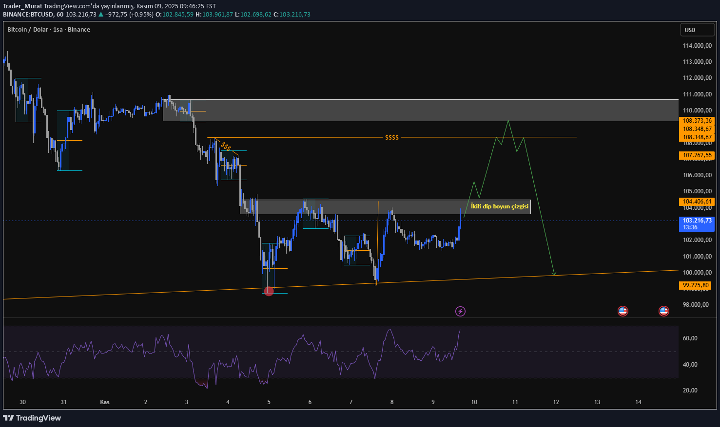 BTC،تکنیکال،Trader_Murat