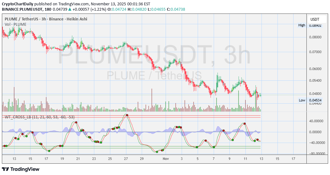 خریدPLUME،تکنیکال،CryptoChartDaily