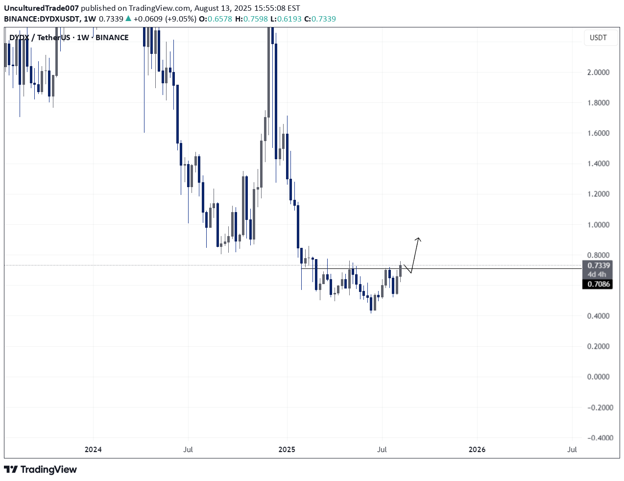 BuyDYDX،Technical،UnculturedTrade007