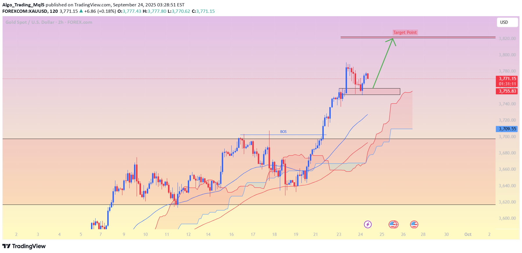 خریدPAXG،تکنیکال،Algo_Trading_Mql5