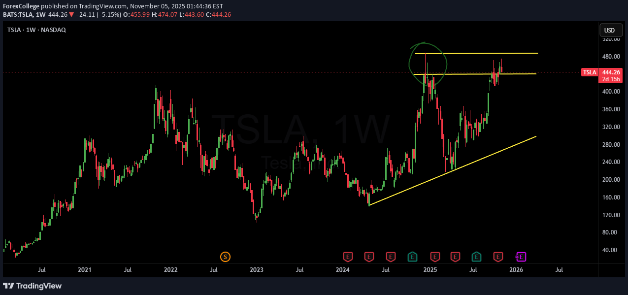 TSLAX،تکنیکال،ForexCollege