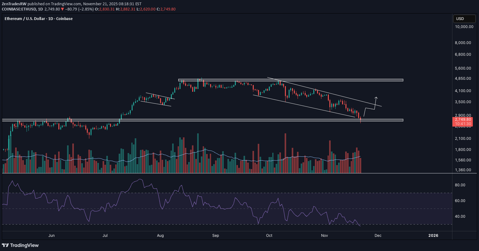 خریدETH،تکنیکال،ZenTradesRW