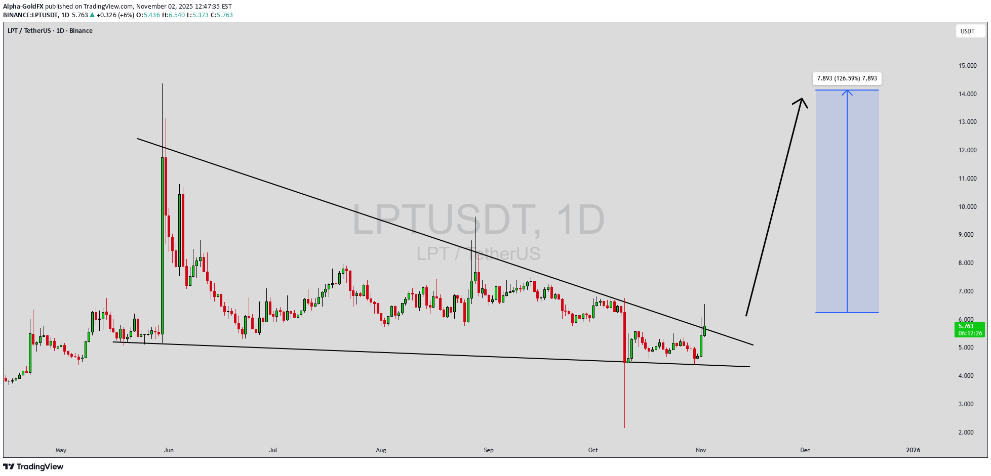 BuyLPT،Technical،Alpha-GoldFX