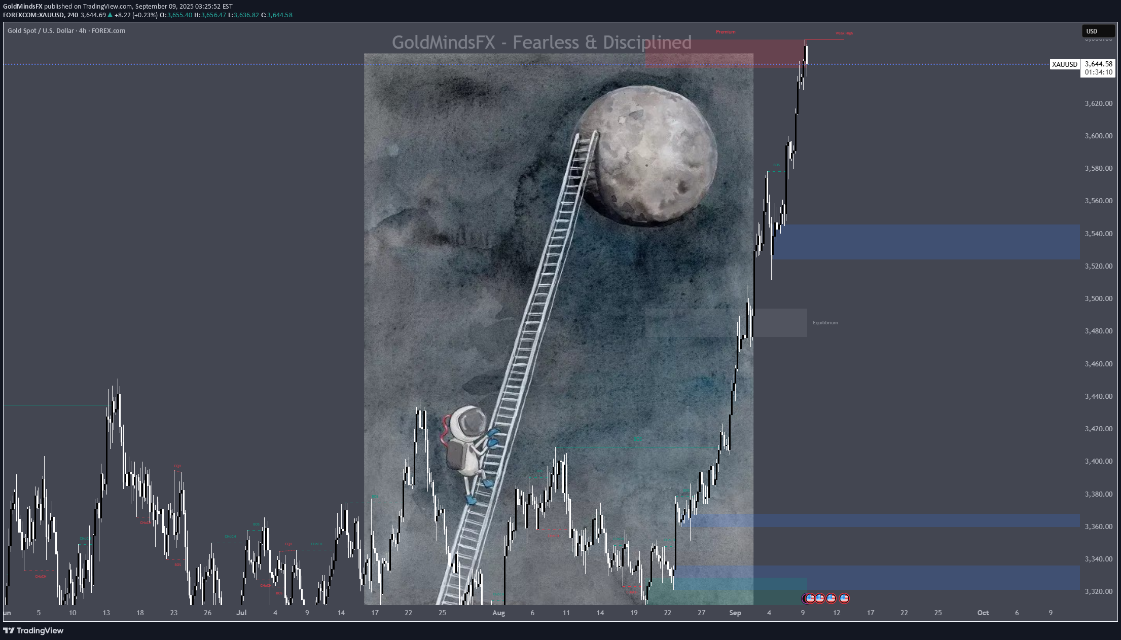 PAXG،تکنیکال،GoldMindsFX