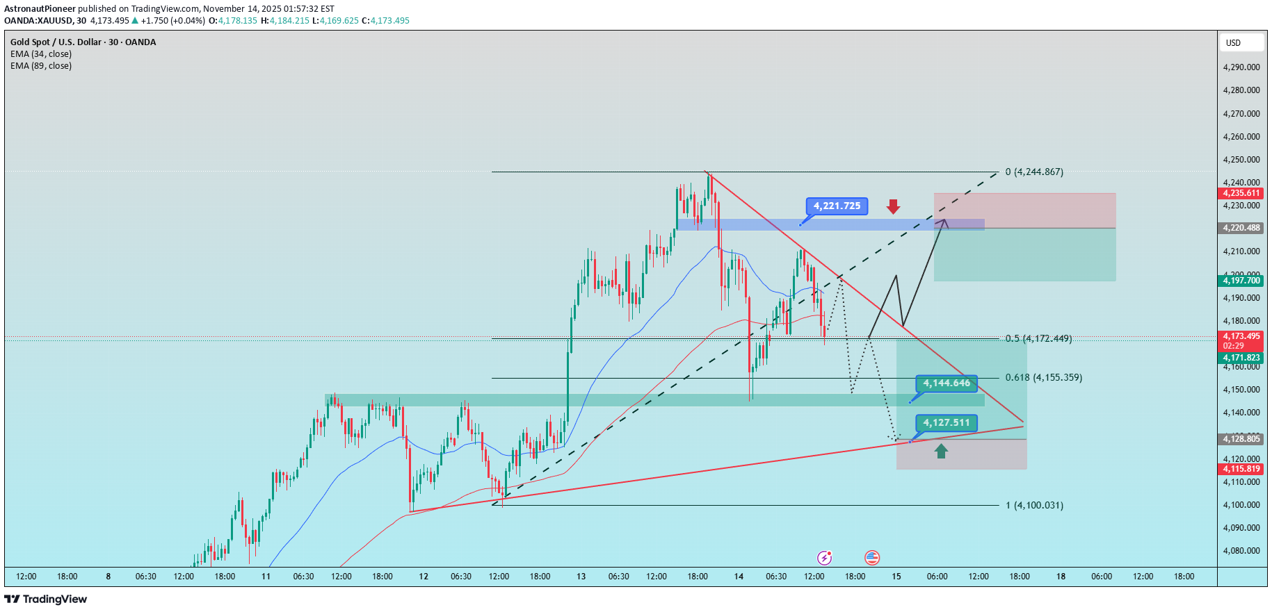 PAXG،تکنیکال،AstronautPioneer