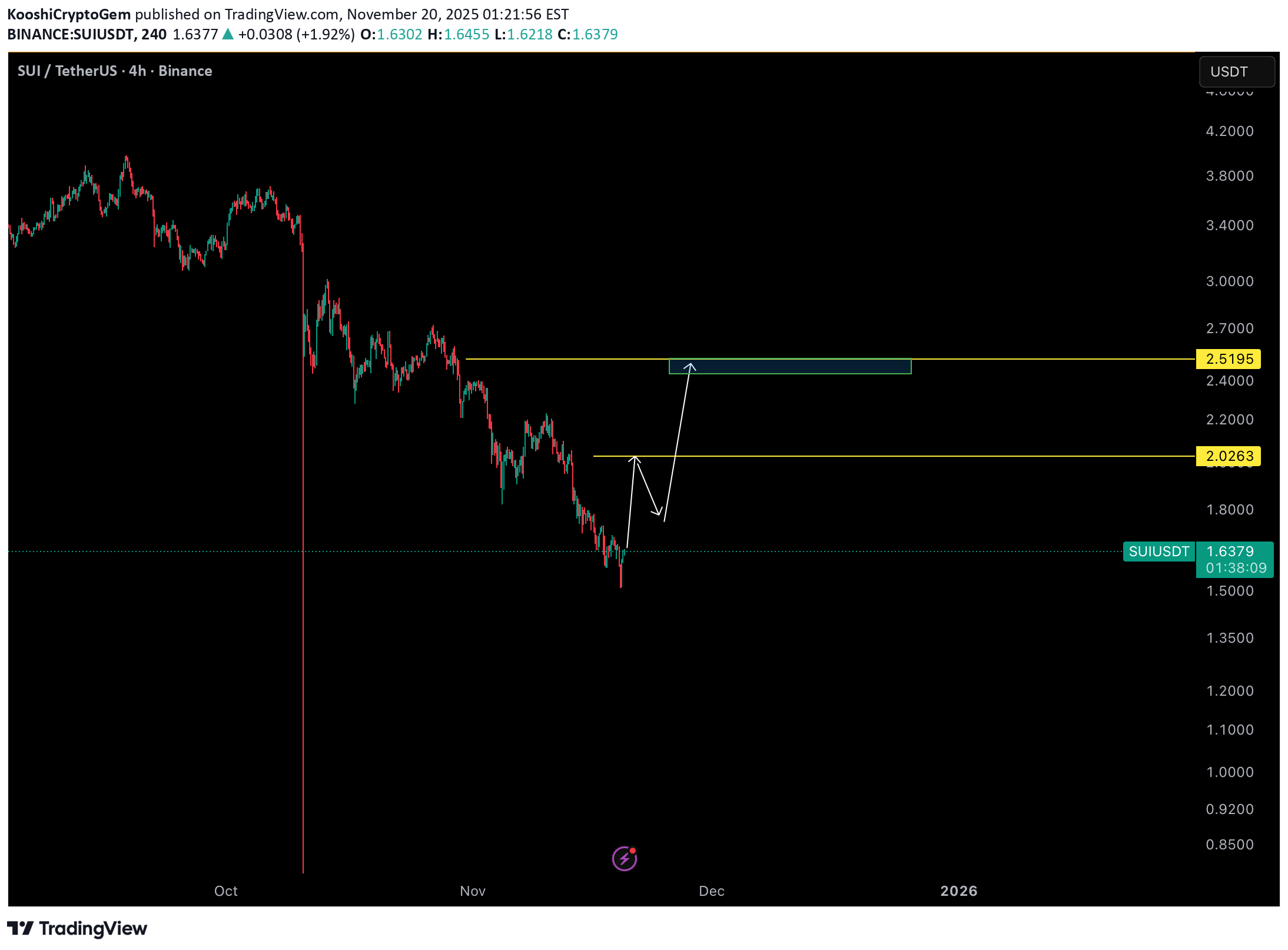 BuySUI،Technical،KooshiCryptoGem