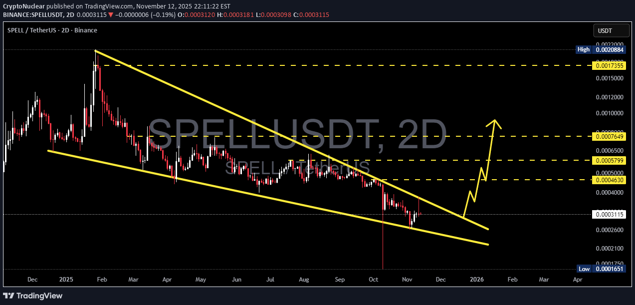 شراءSPELL،التحليل الفني،CryptoNuclear