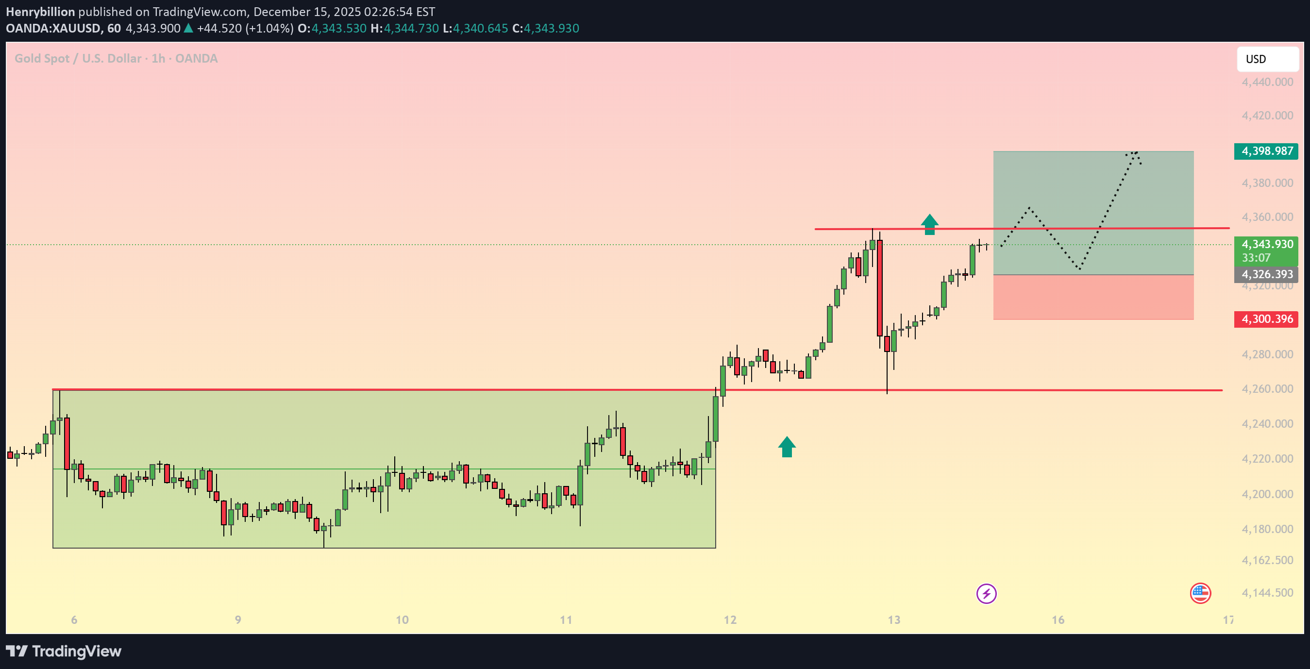 PAXG،تکنیکال،Henrybillion