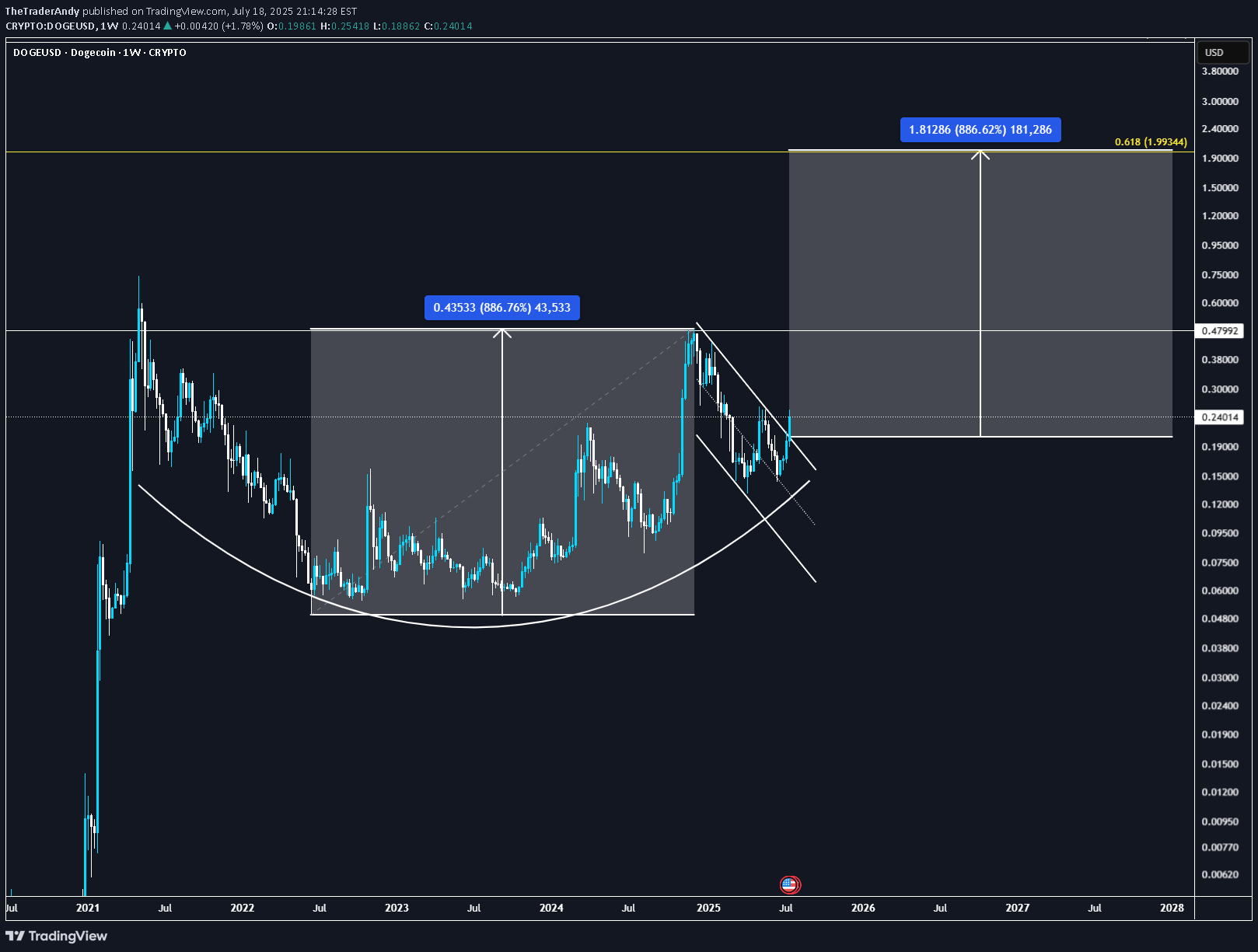 Satın alDOGE،Teknik،TheTraderAndy