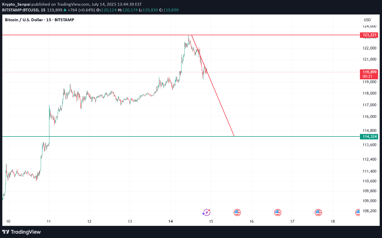 BTC،تکنیکال،Krypto_Senpai