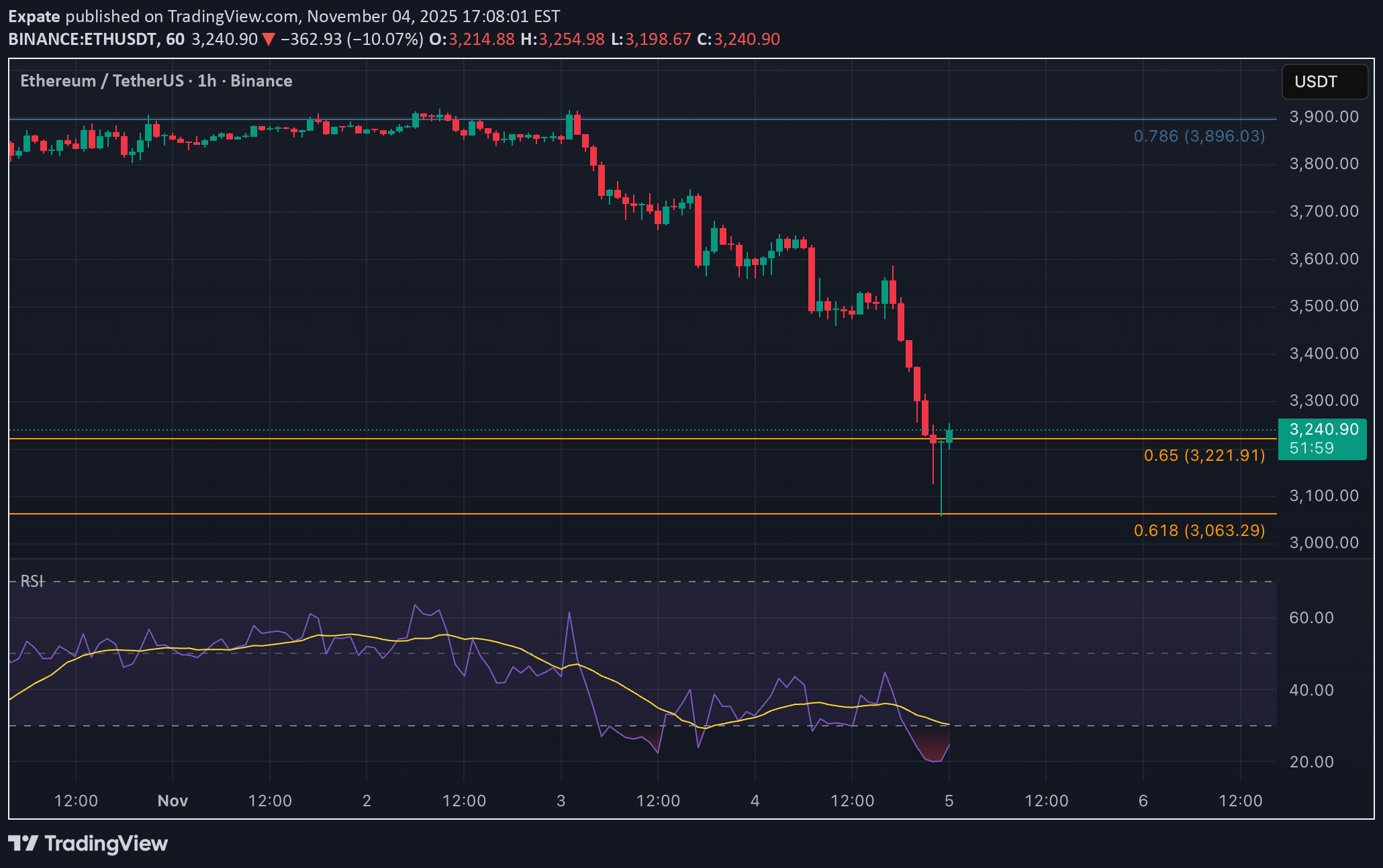 خریدETH،تکنیکال،Expate