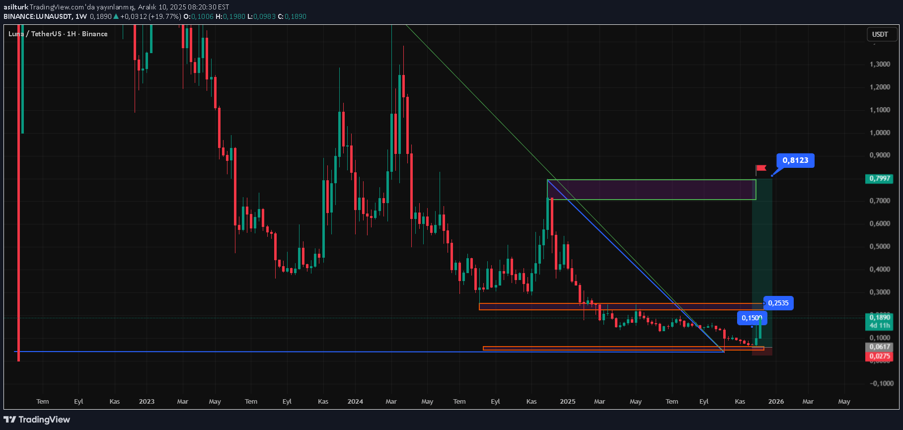 خرید،تکنیکال،asilturk