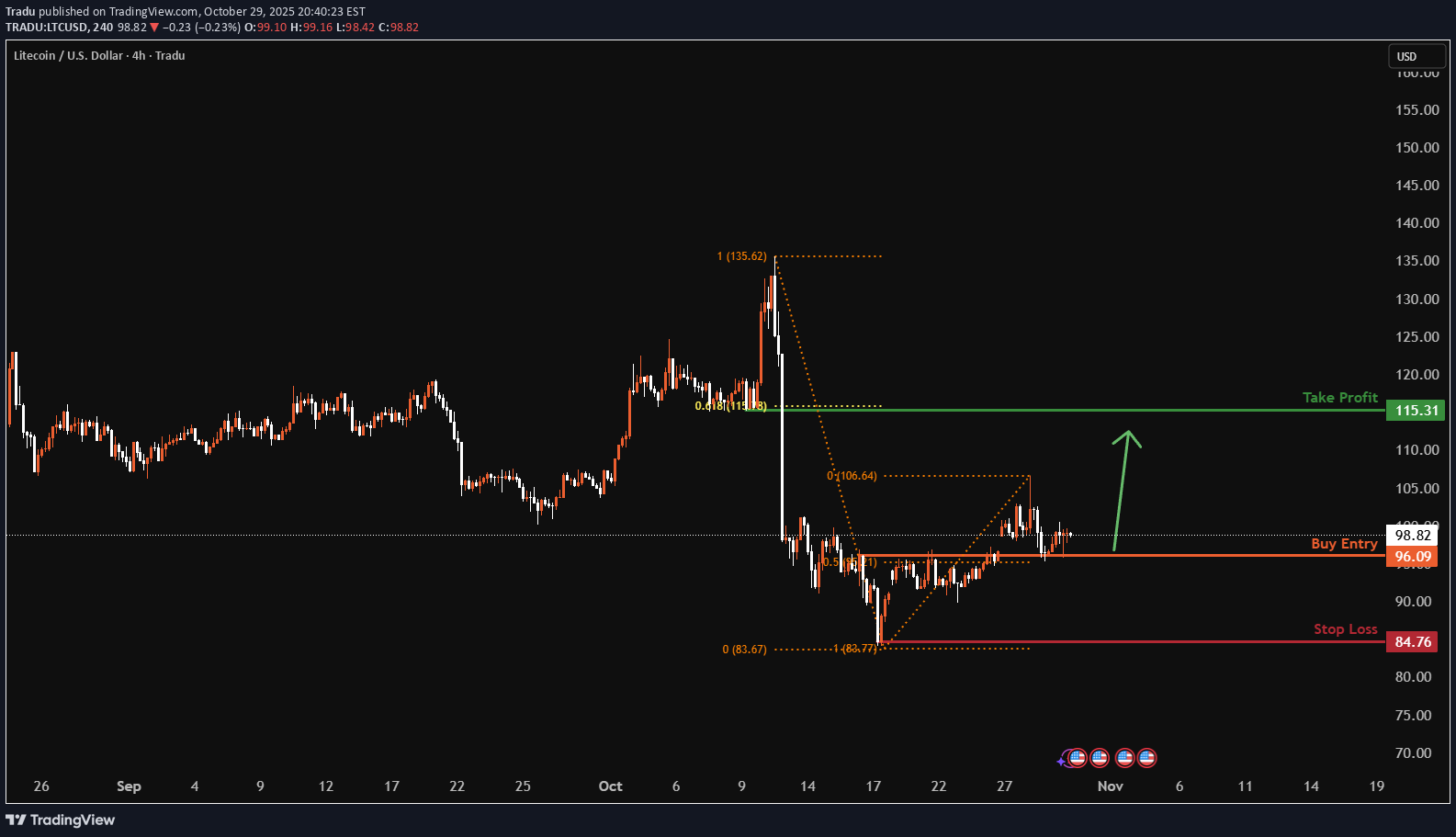 BuyLTC،Technical،Tradu