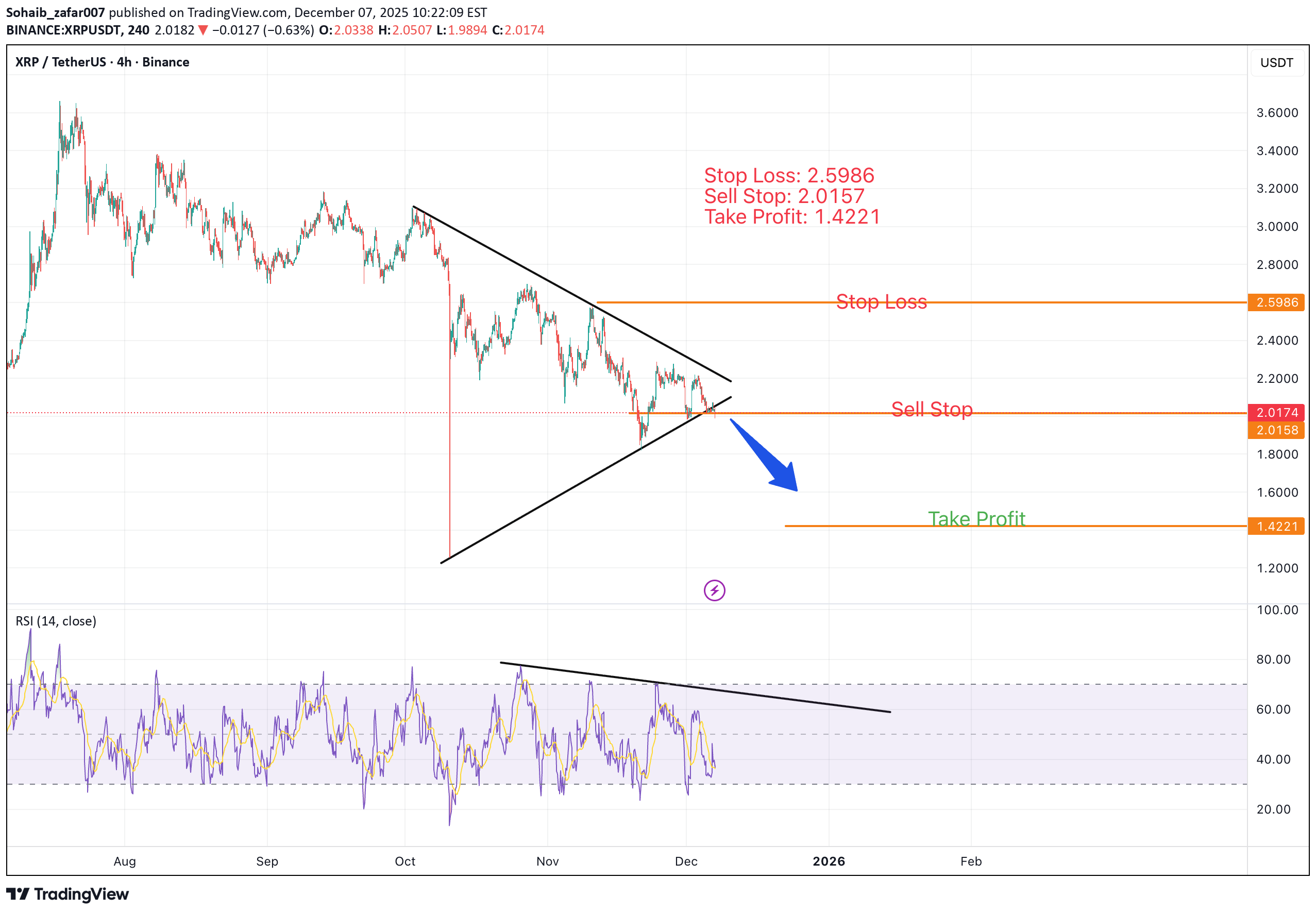 SellXRP،Technical،Sohaib_zafar007