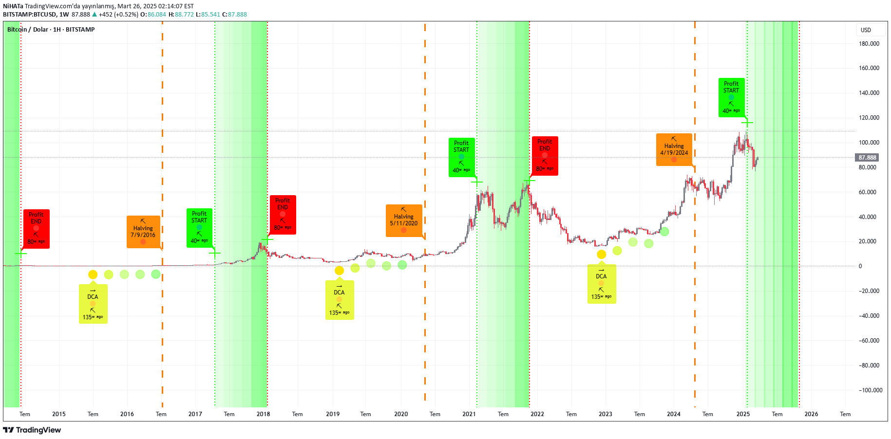 BTC،تکنیکال،NiHATa