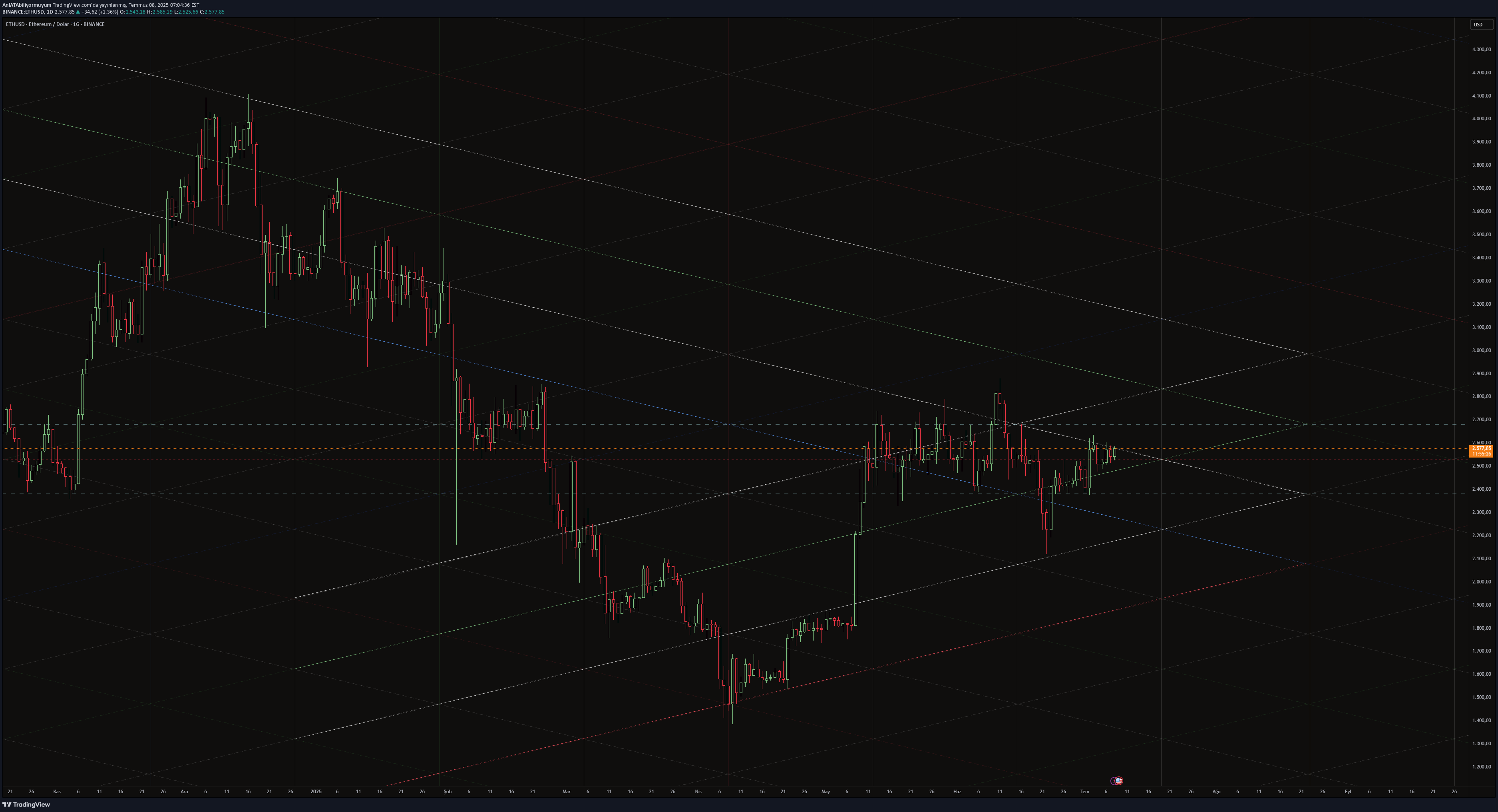 ETH،التحليل الفني،AnlATAbiliyormuyum