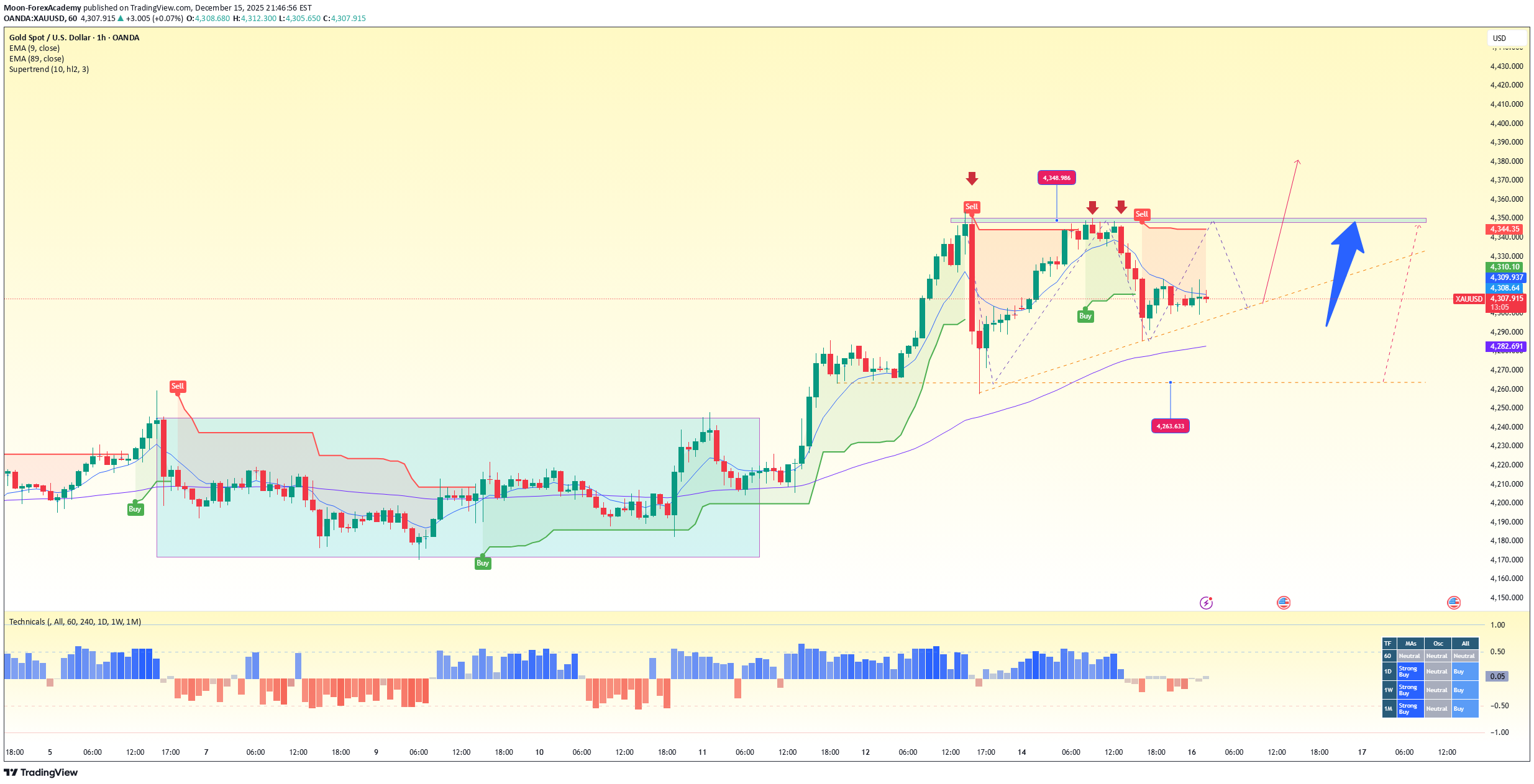 Satın alPAXG،Teknik،Moon-ForexAcademy