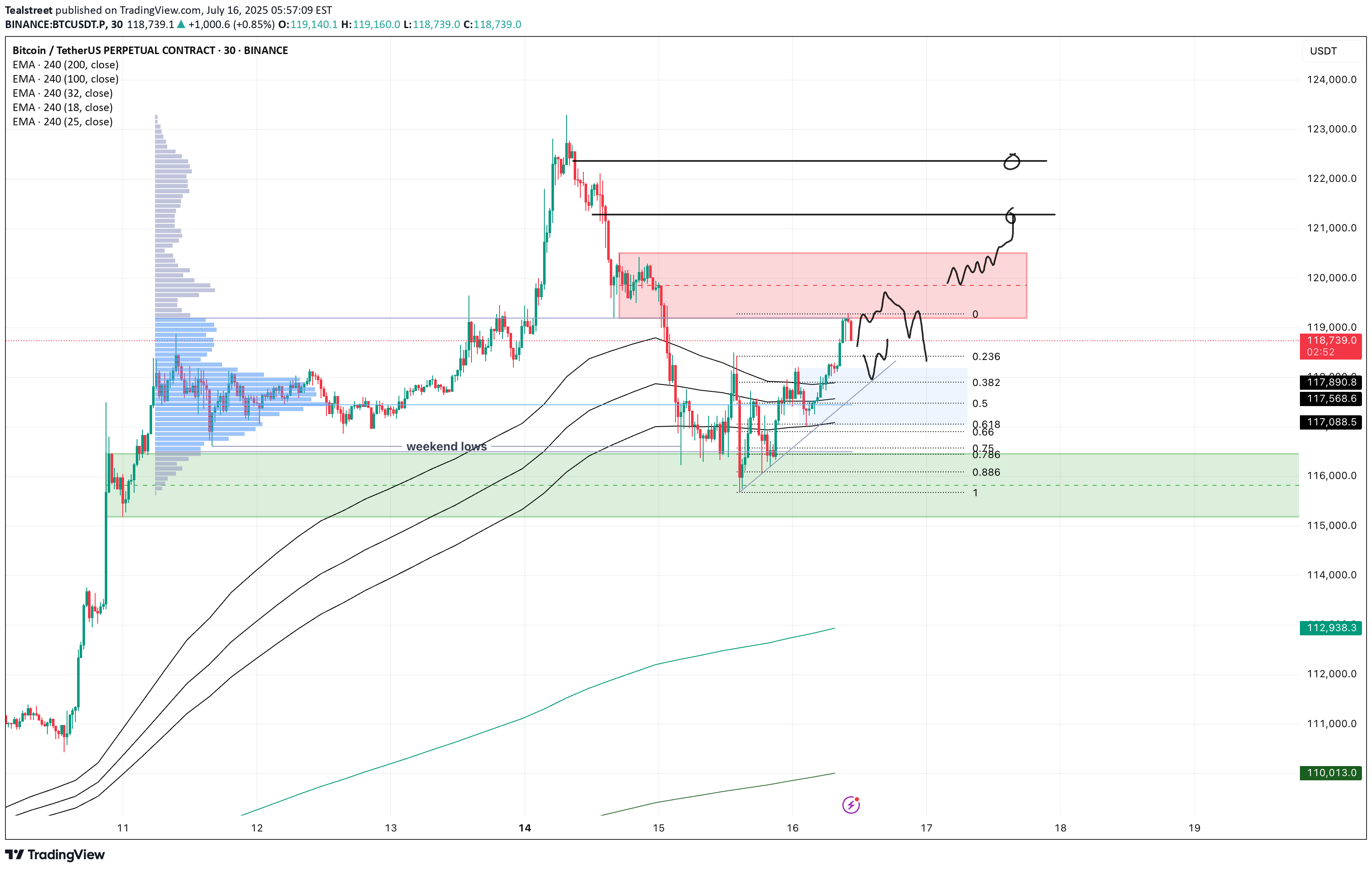 BTC،تکنیکال،Tealstreet