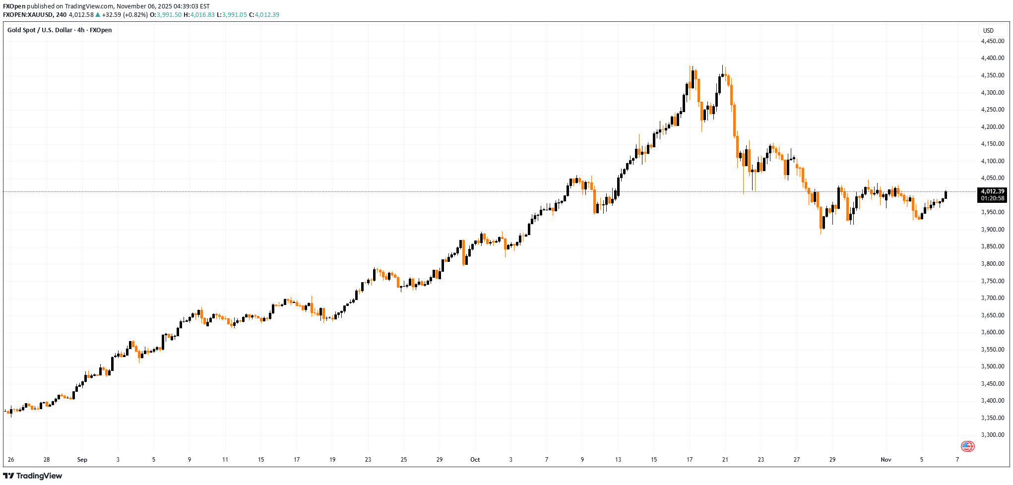PAXG،تکنیکال،FXOpen