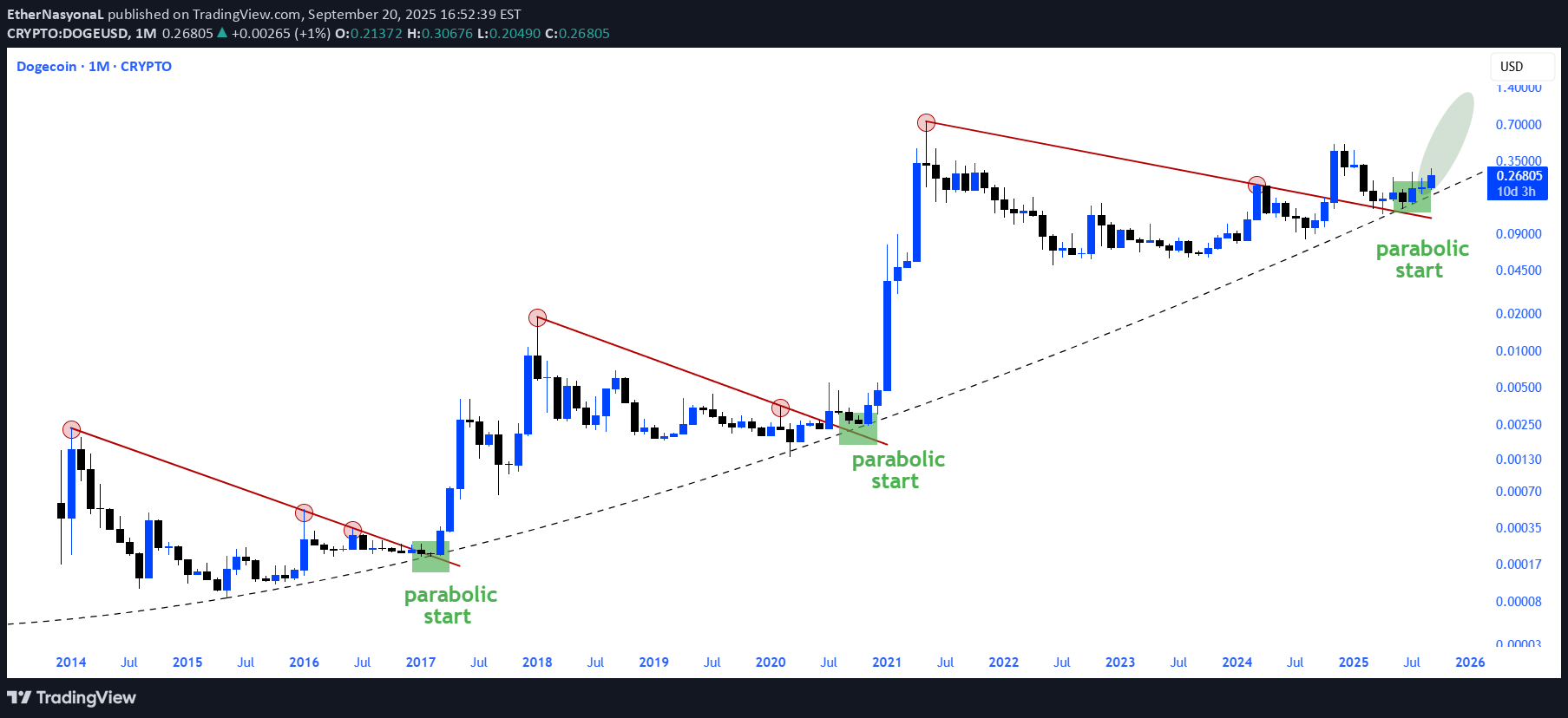 خریدDOGE،تکنیکال،EtherNasyonaL