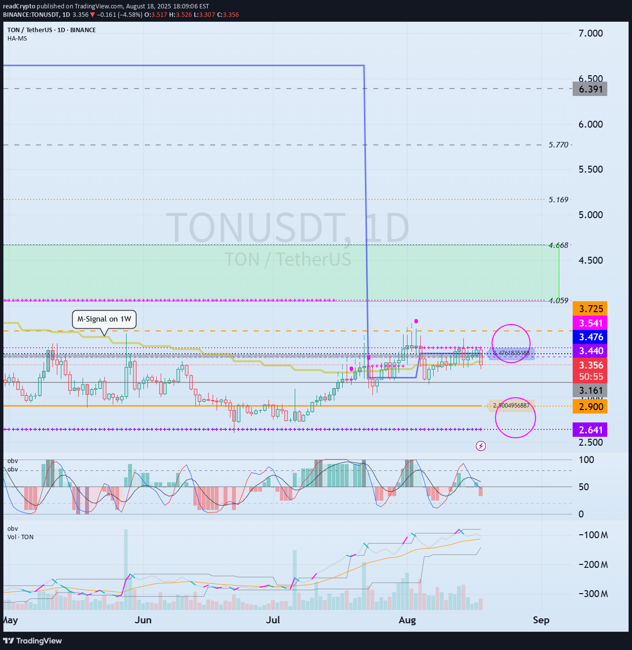 TON،تکنیکال،readCrypto