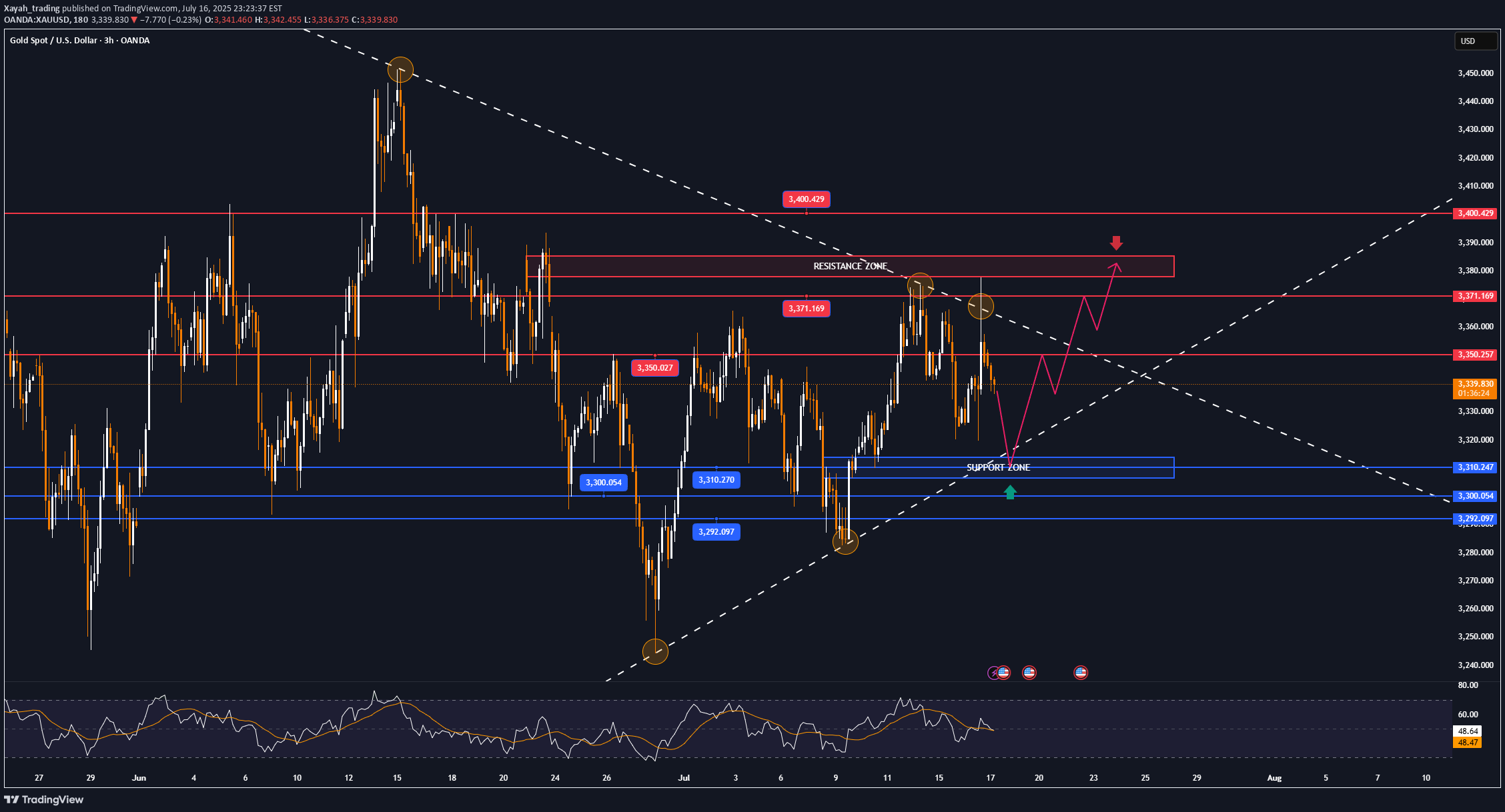 Satın alPAXG،Teknik،Xayah_trading