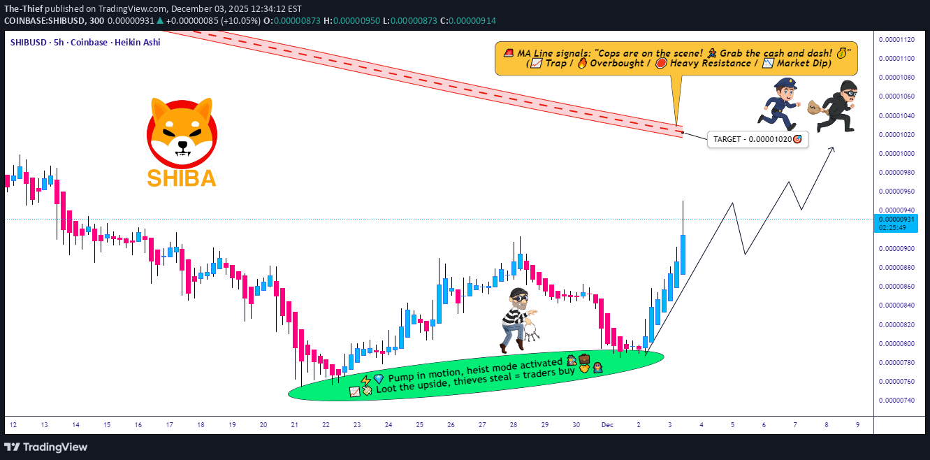SHIB،التحليل الفني،The-Thief