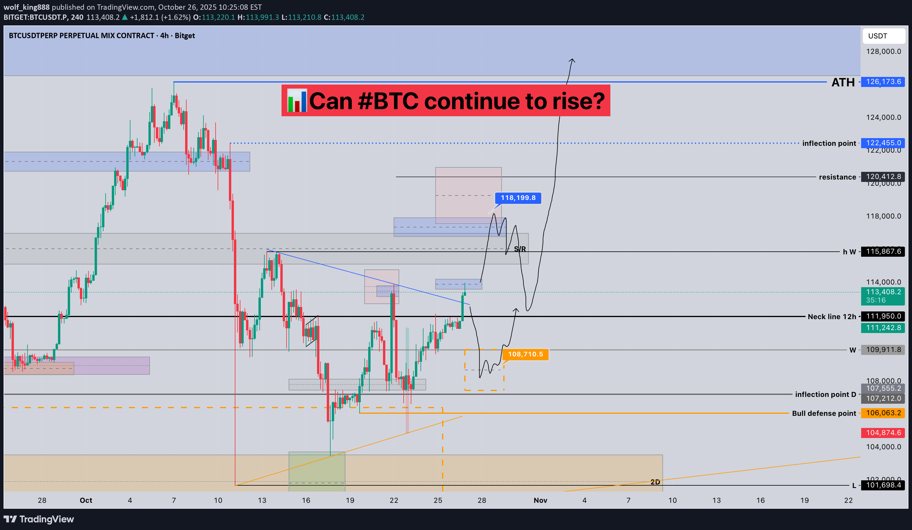 خریدBTC،تکنیکال،wolf_king888