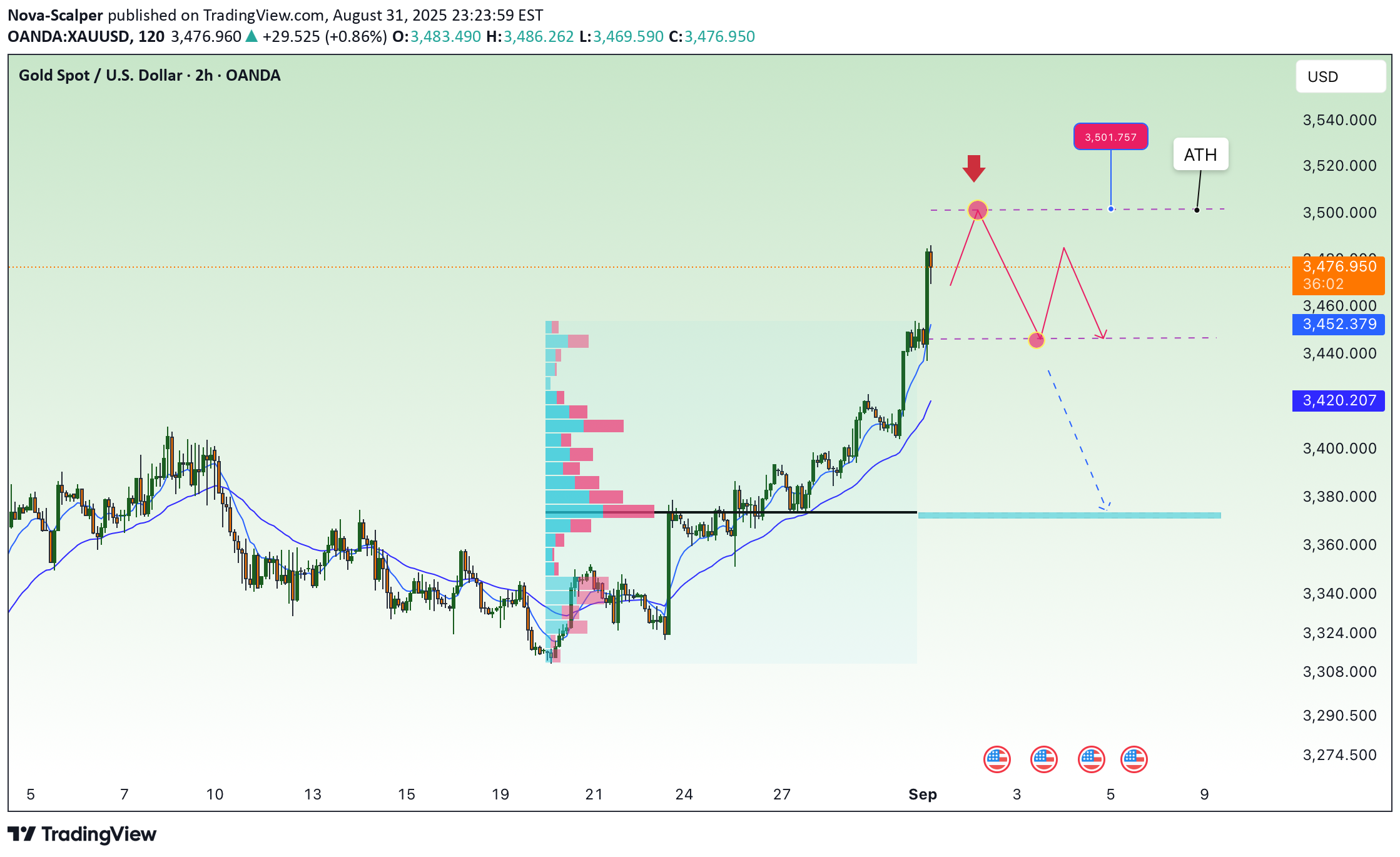 BuyPAXG،Technical،Nova-Scalper