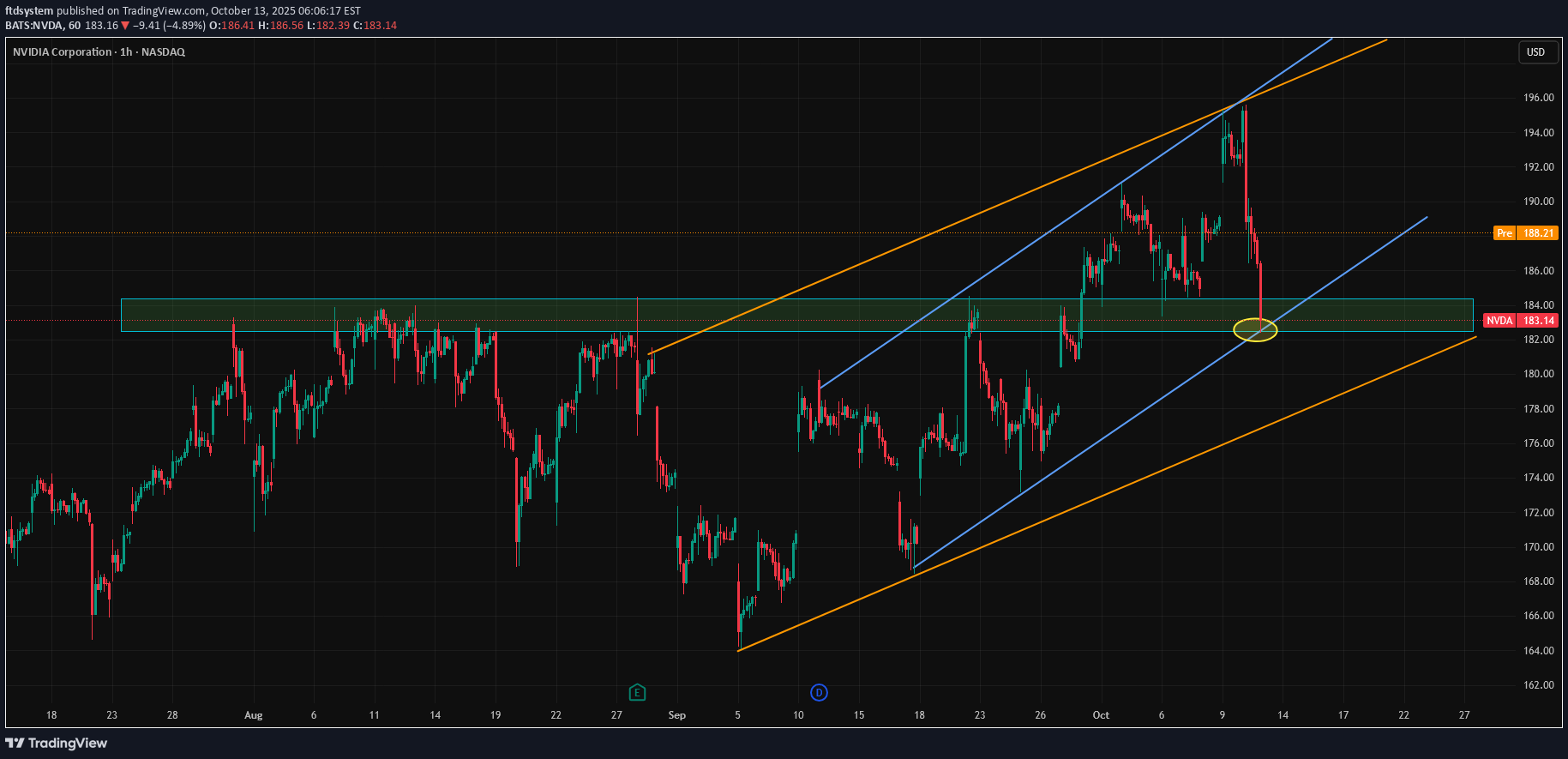 شراءNVDAX،التحليل الفني،ftdsystem