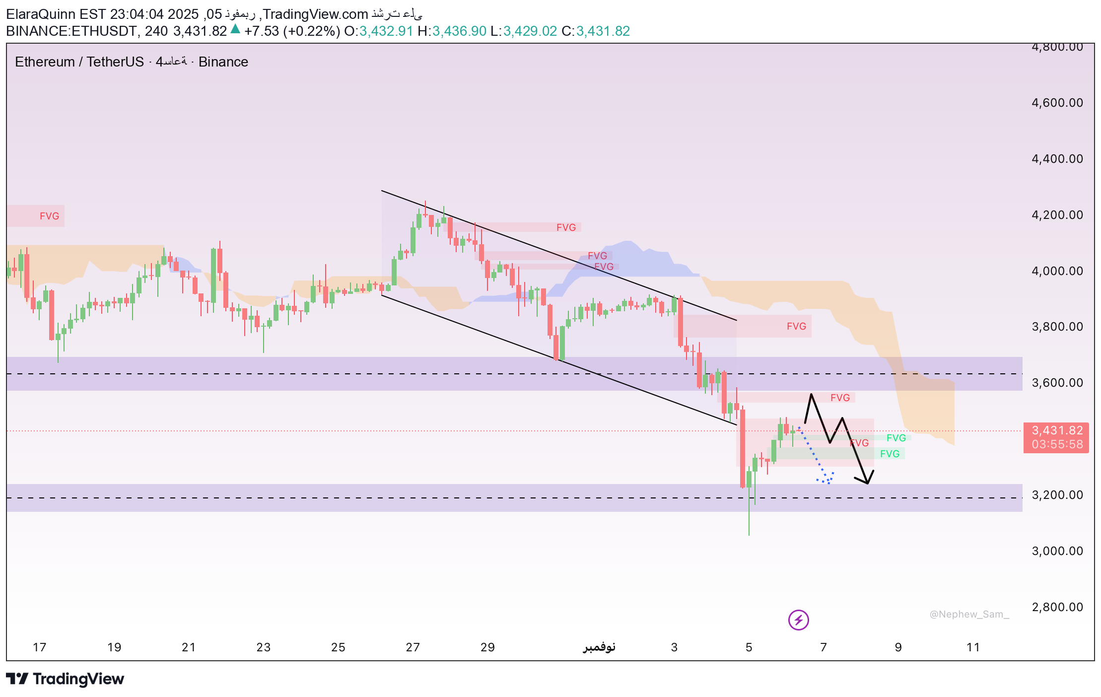 فروشETH،تکنیکال،ElaraQuinn