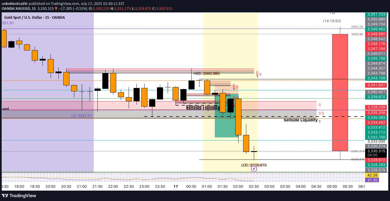 فروشPAXG،تکنیکال،unkn0wntrad3r