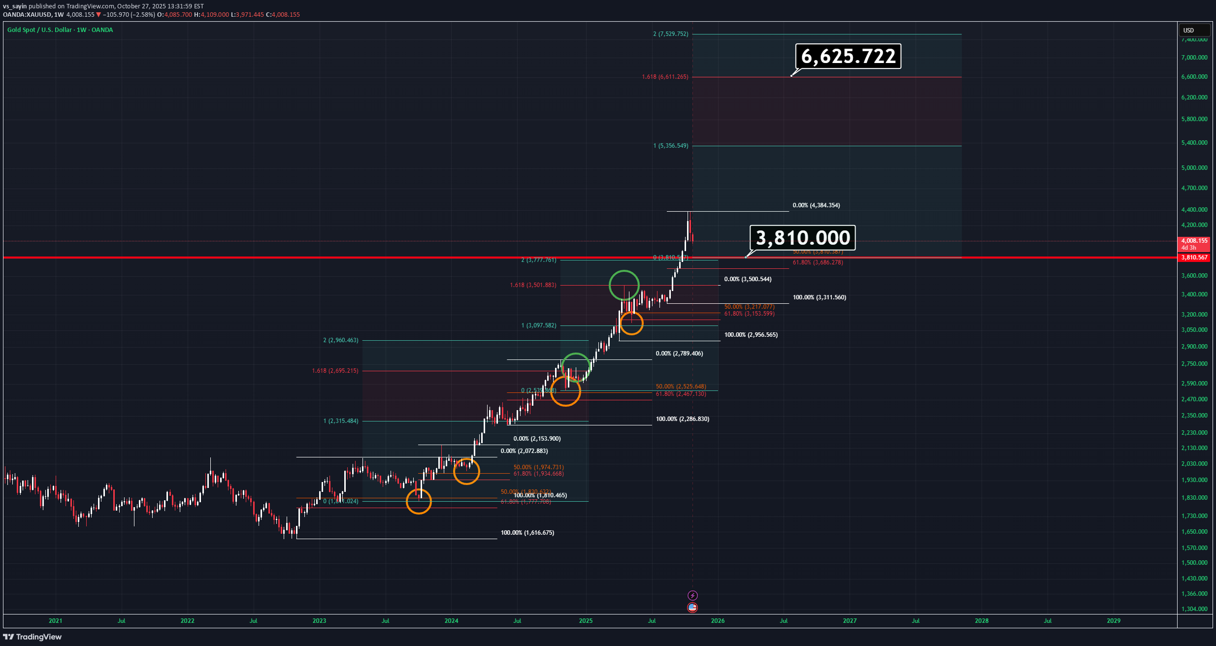 خریدPAXG،تکنیکال،vs_sayin