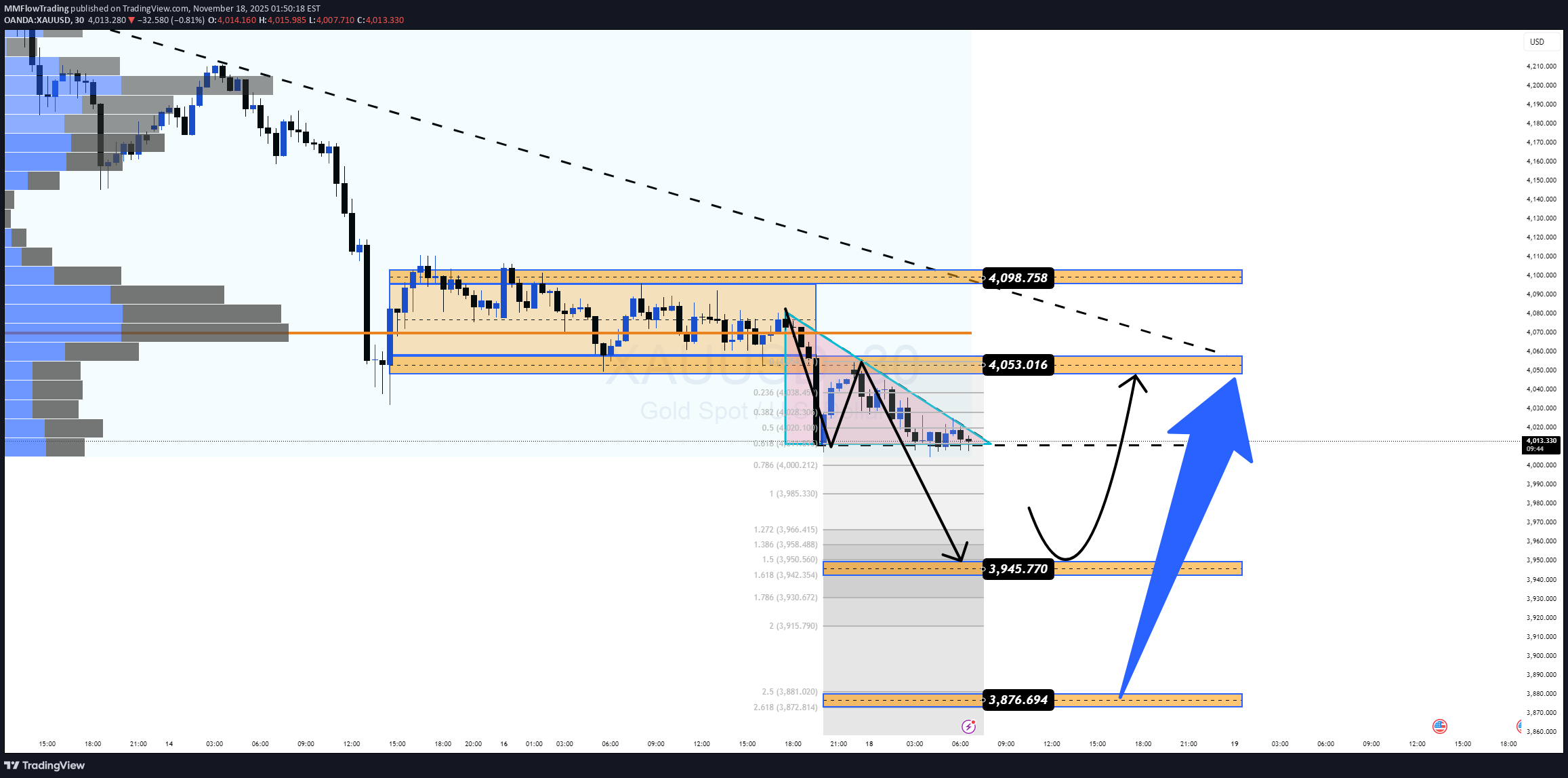 فروشPAXG،تکنیکال،MMFlowTrading