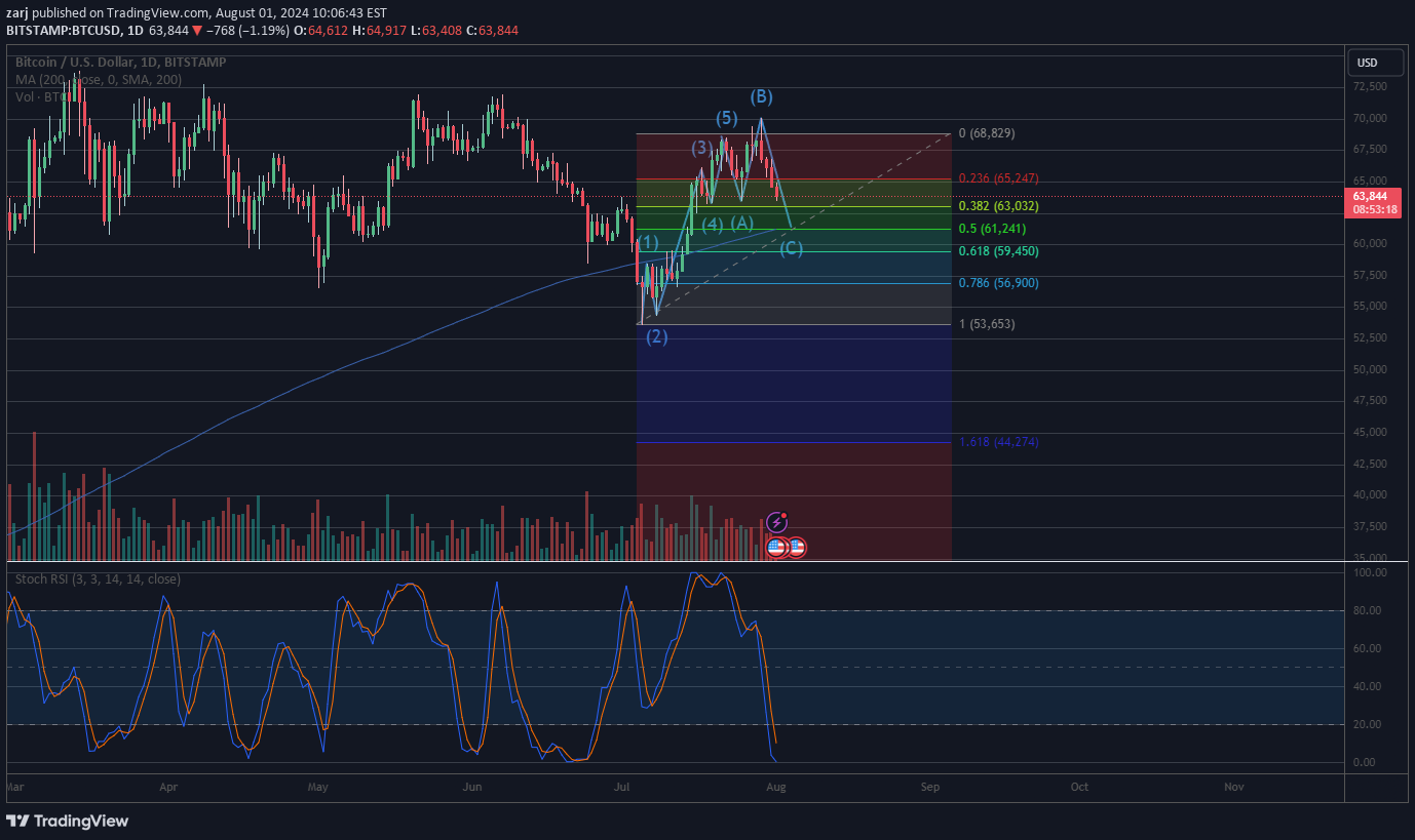 BTC،تکنیکال،zarj