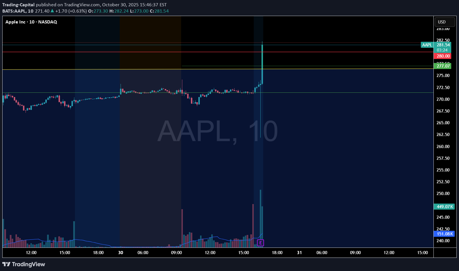 خرید،تکنیکال،Trading-Capital