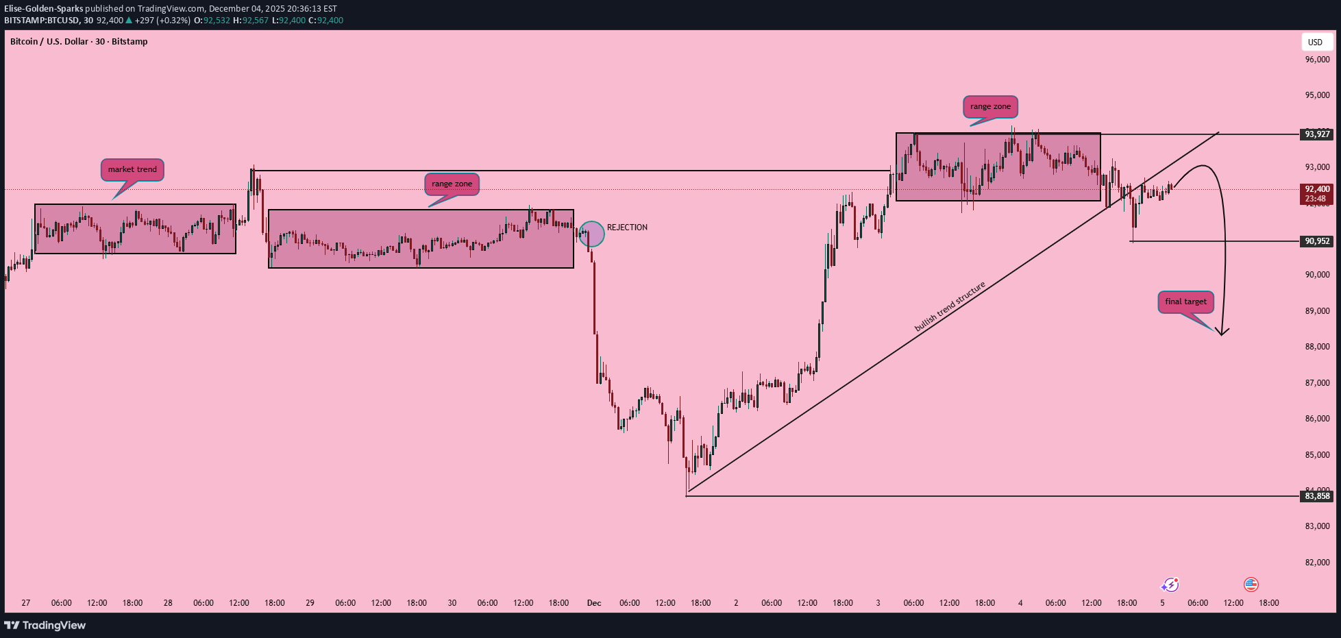 فروشBTC،تکنیکال،Elise-Golden-Sparks