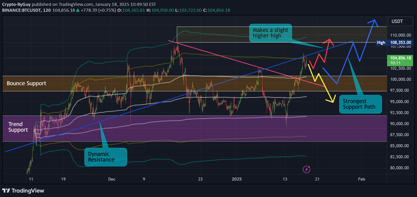 BTC،تکنیکال،Crypto-RyGuy