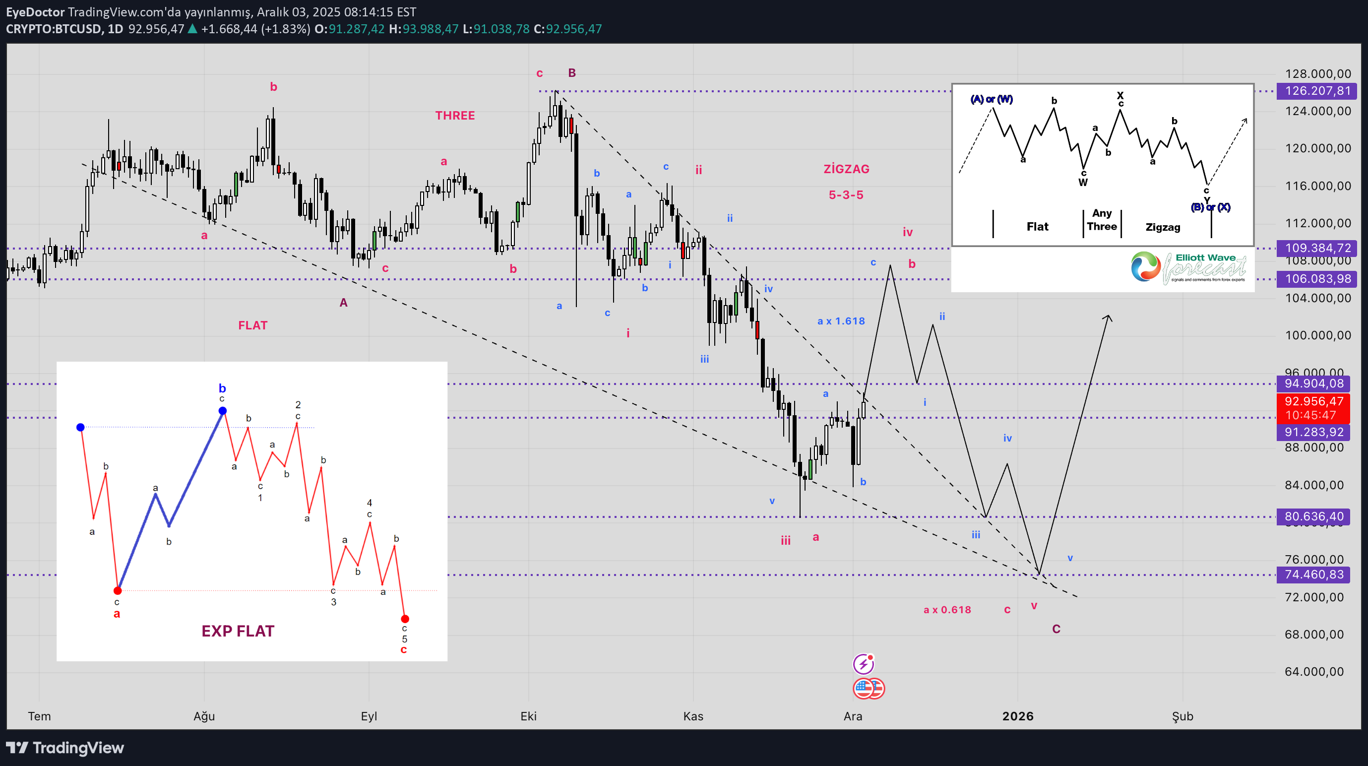 BTC،تکنیکال،EyeDoctor