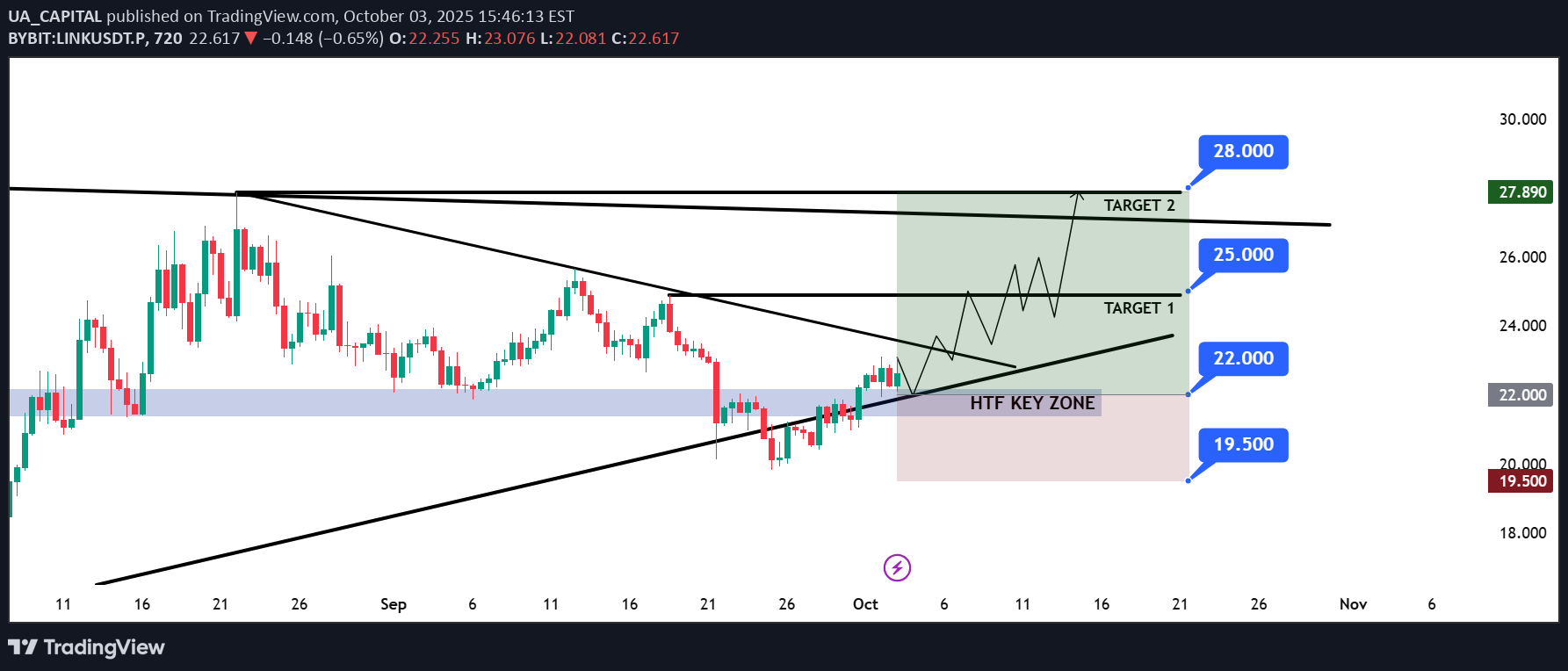 شراءLINK،التحليل الفني،UA_CAPITAL