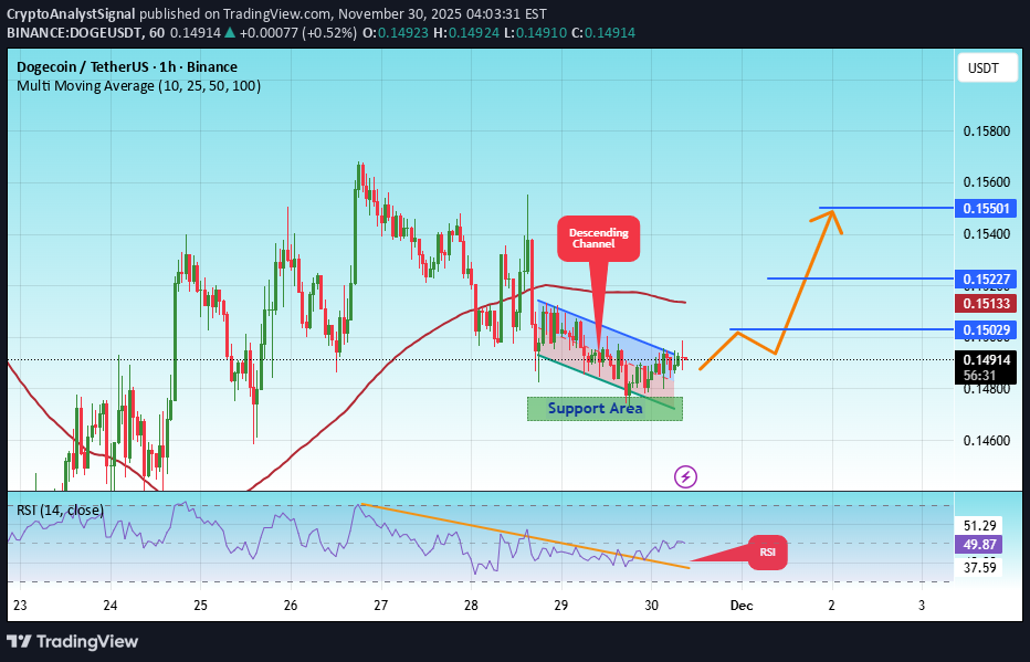 BuyDOGE،Technical،CryptoAnalystSignal
