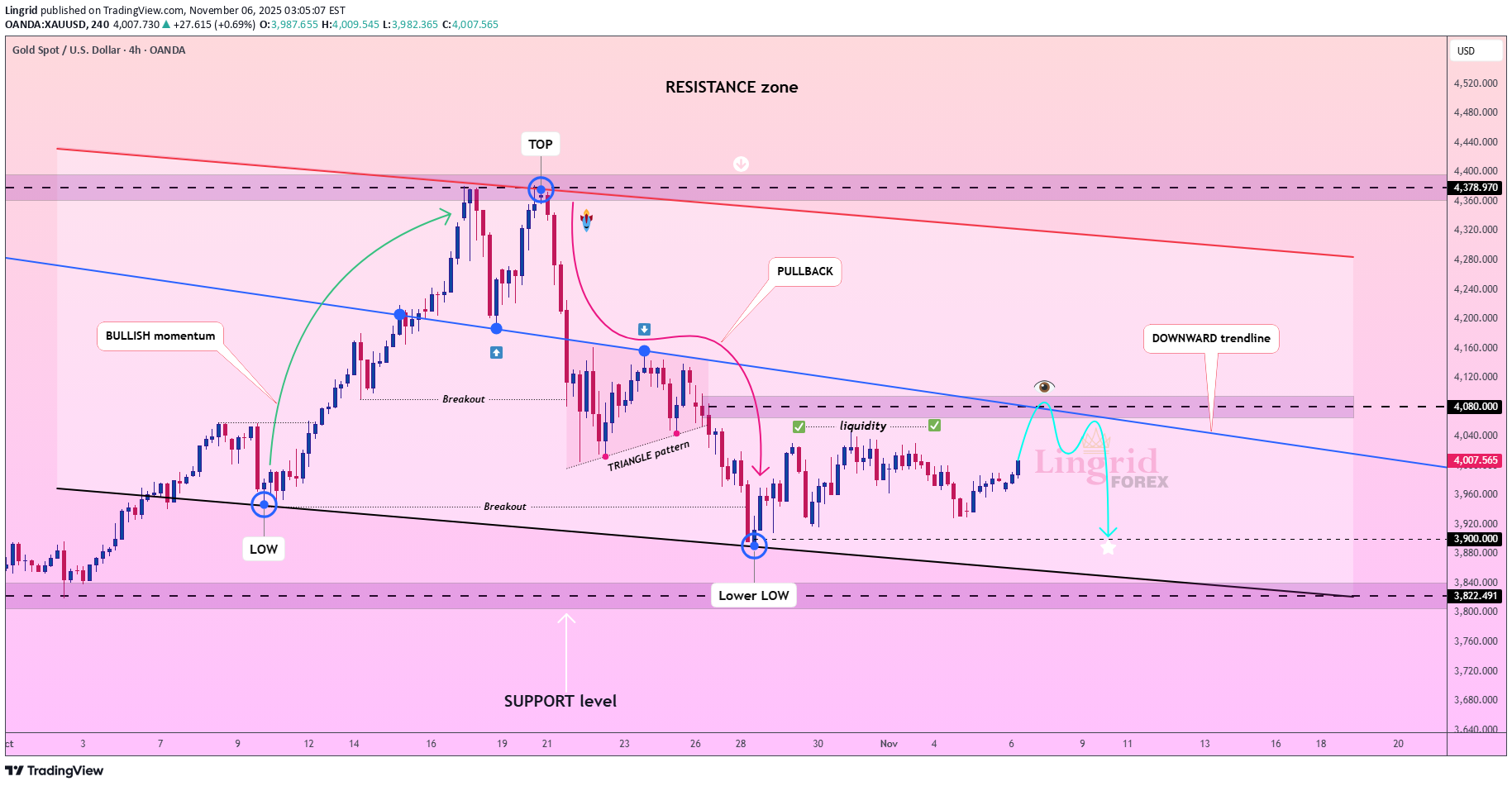 İndirimPAXG،Teknik،Lingrid