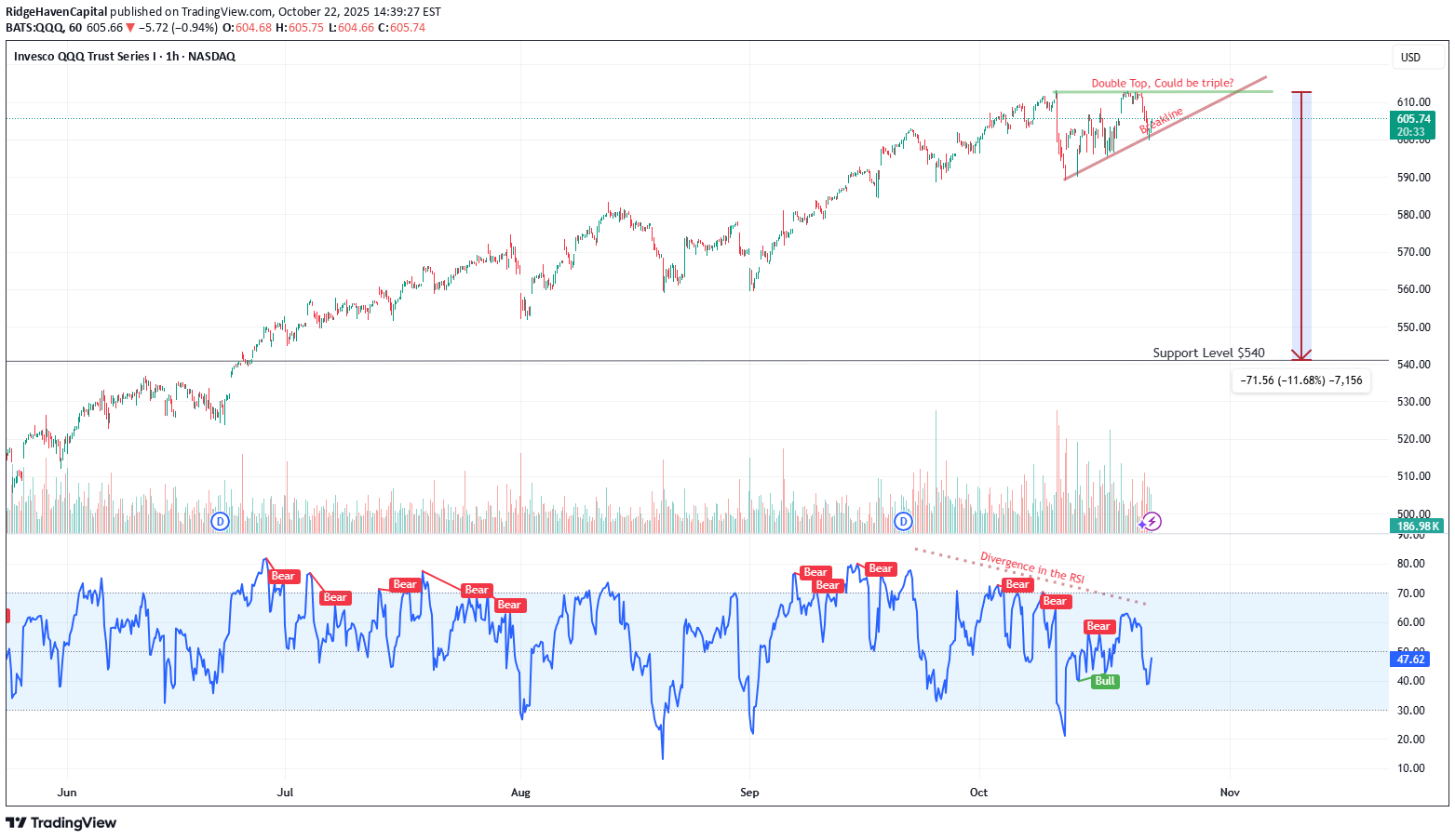 فروشQQQX،تکنیکال،RidgeHavenCapital