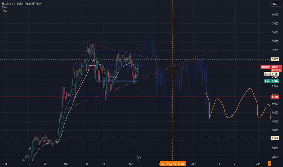BTC،تکنیکال،OscarUrbina