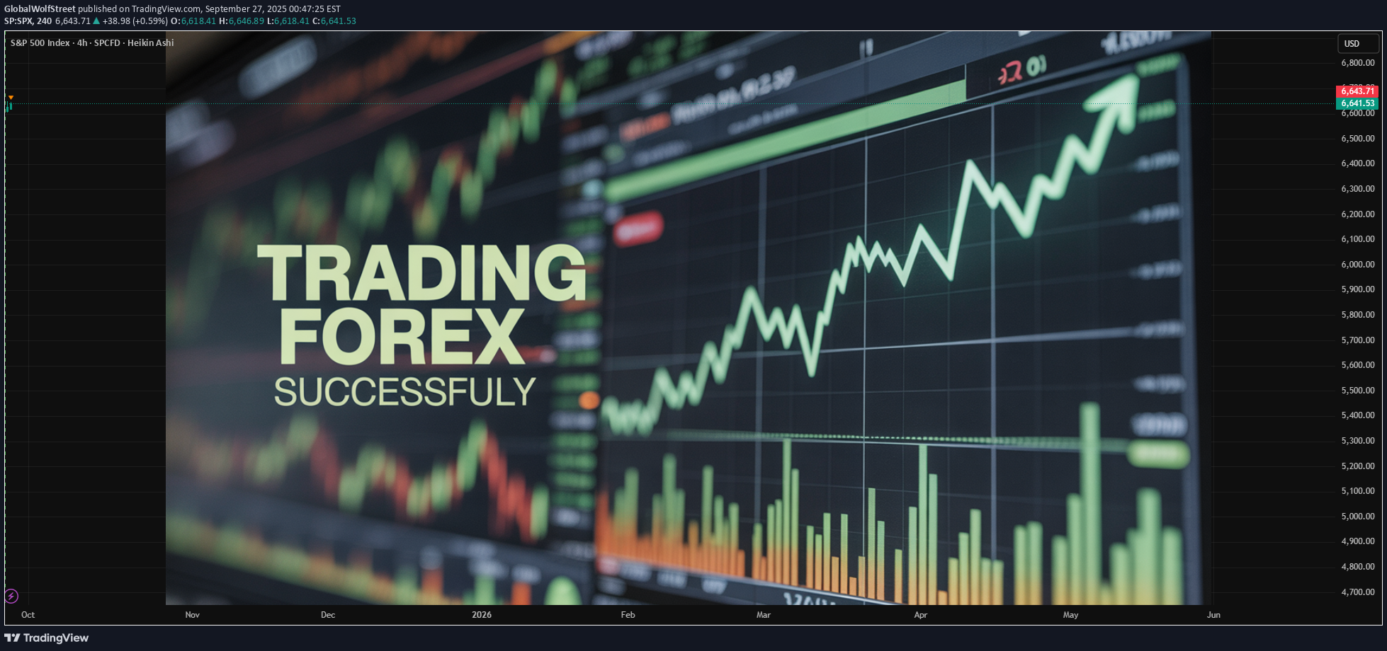 SPYX،تکنیکال،GlobalWolfStreet