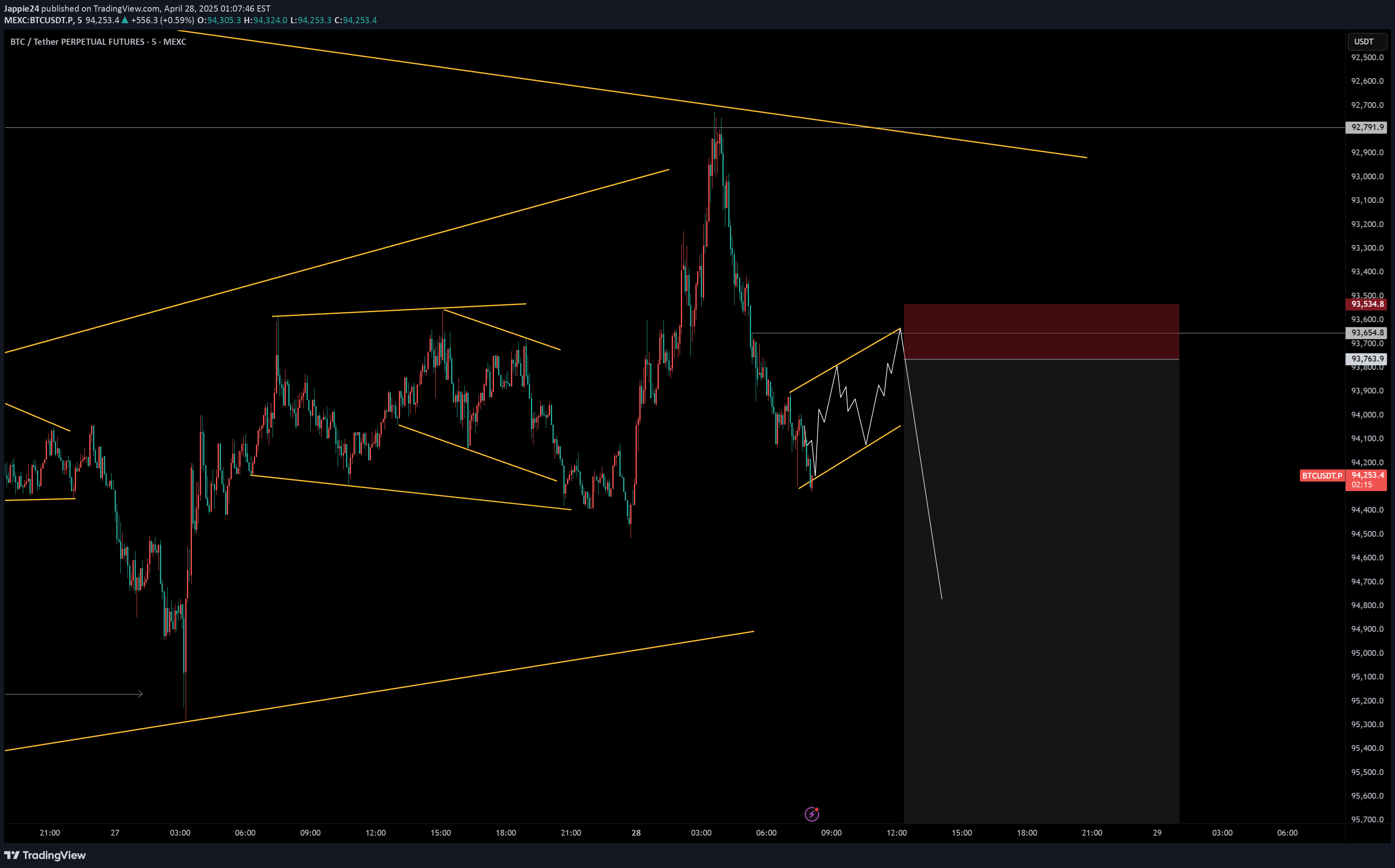 BTC،Technical،Jappie24