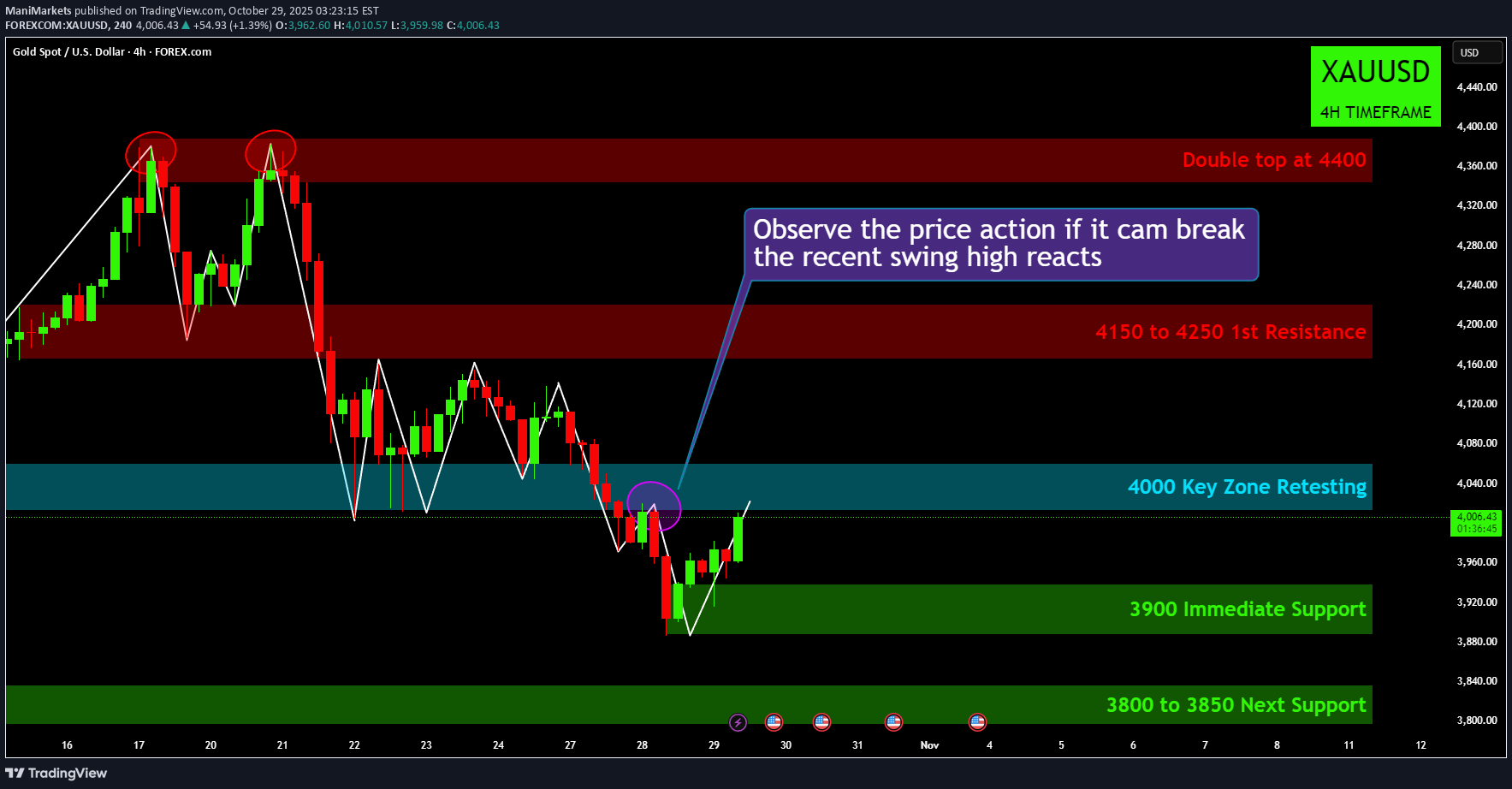 PAXG،Technical،ManiMarkets