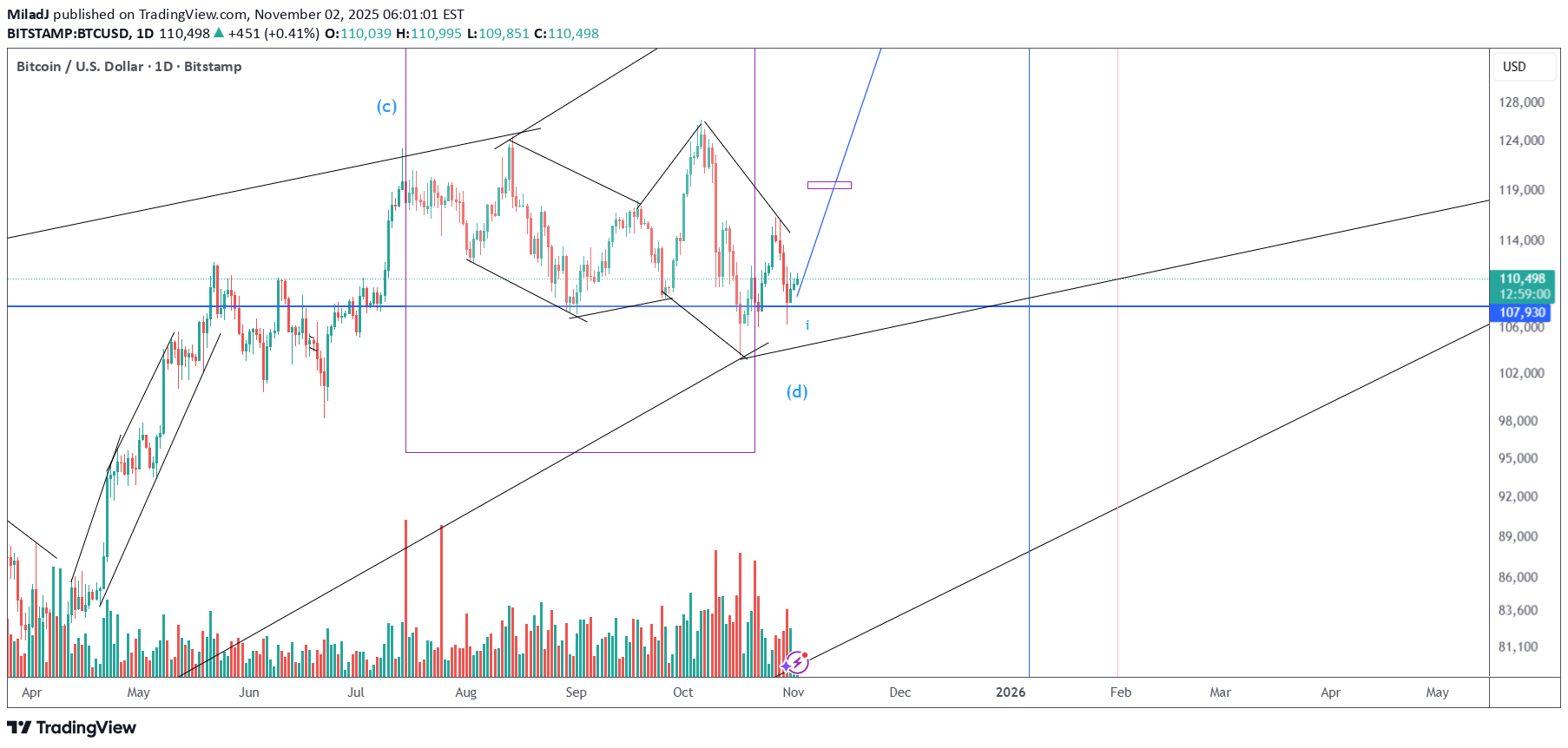 خریدBTC،تکنیکال،MiladJ